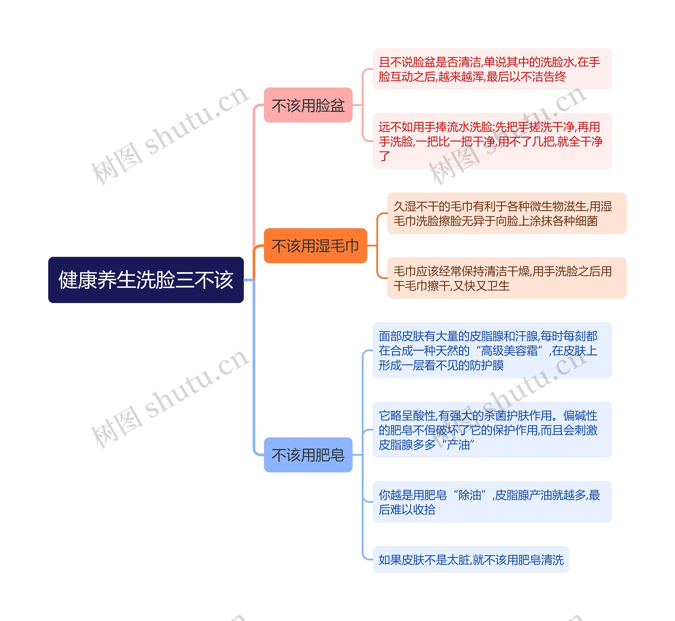 健康养生洗脸三不该思维导图