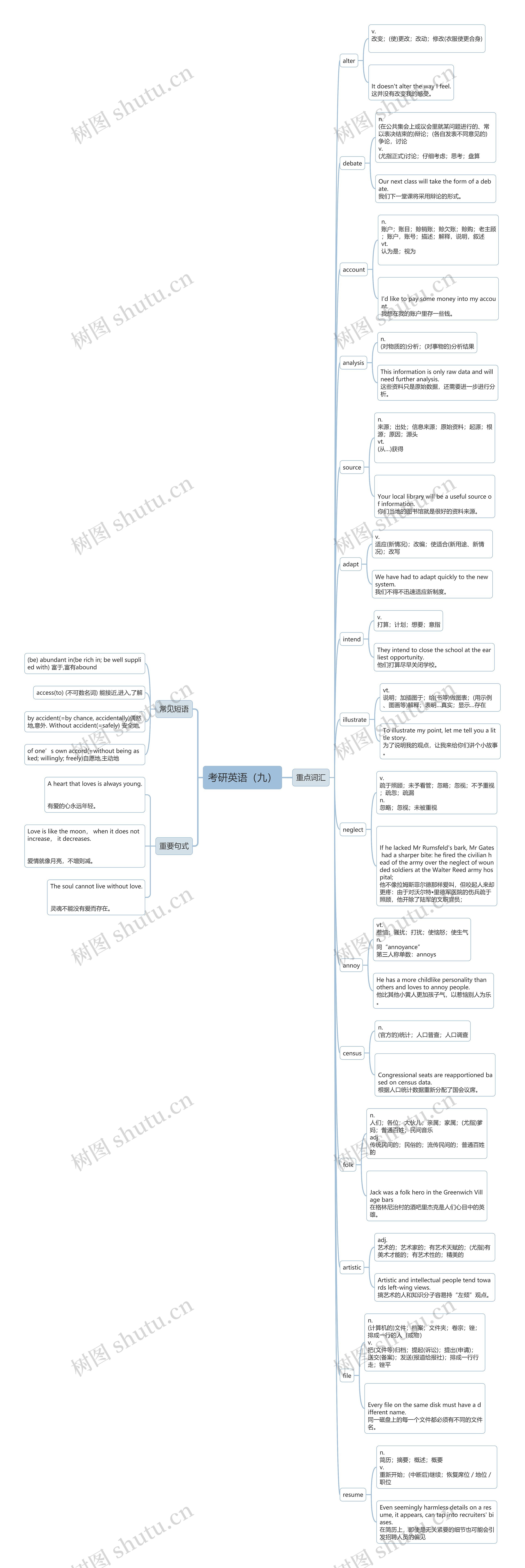 考研英语（九）思维导图