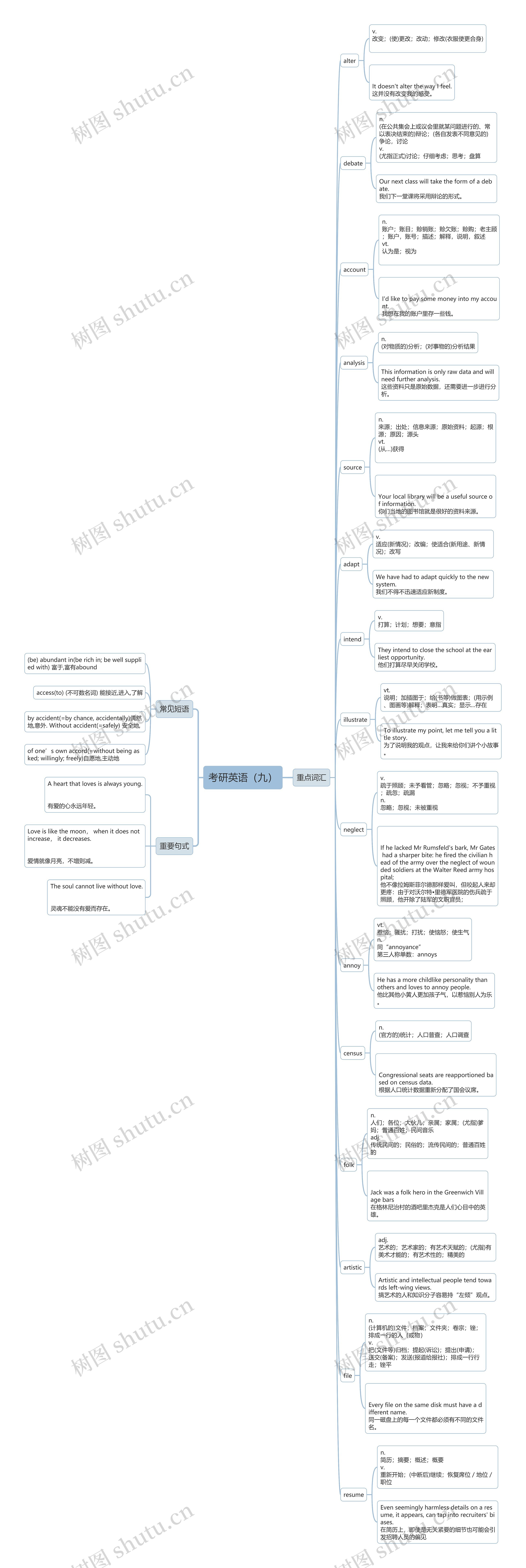 考研英语(九)思维导图高清图 考研英语(九)思维导图