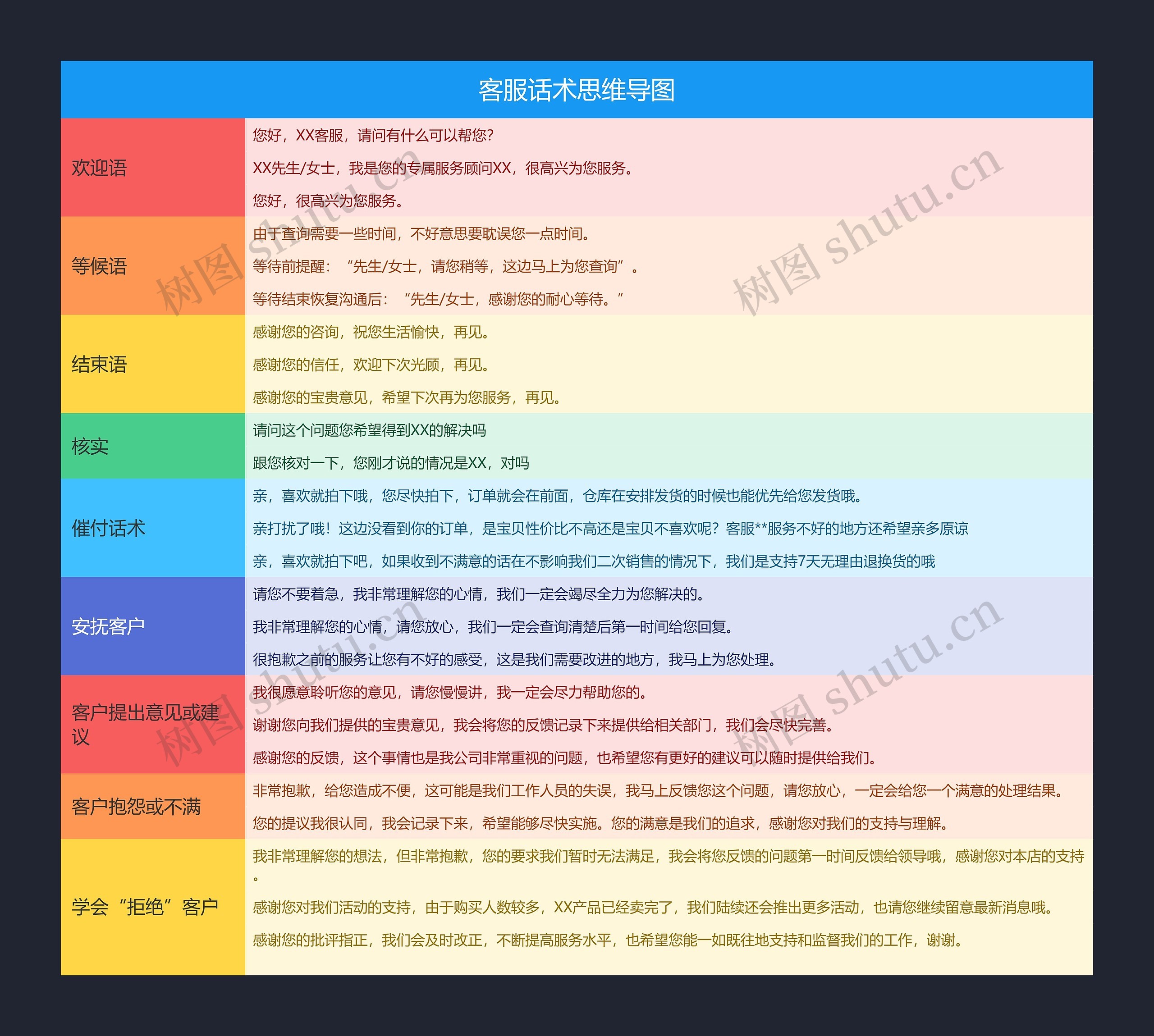 客服话术思维导图