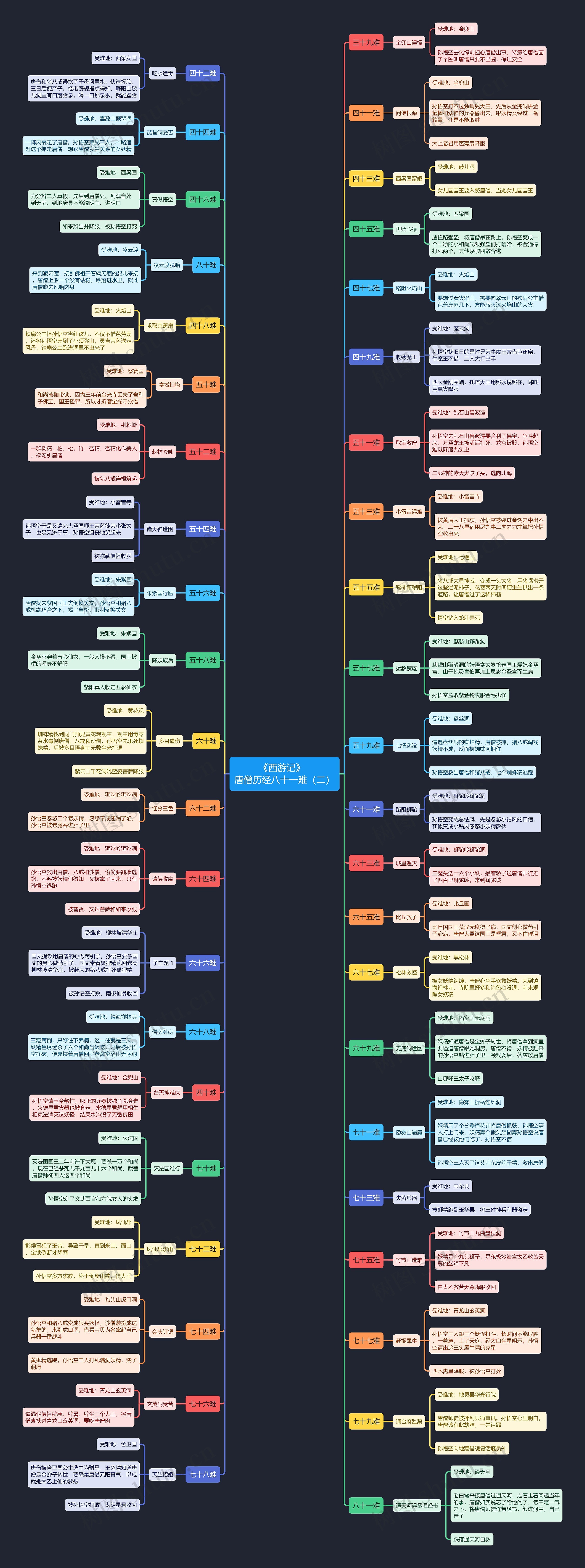 《西游记》唐僧历难39-81年难思维导图