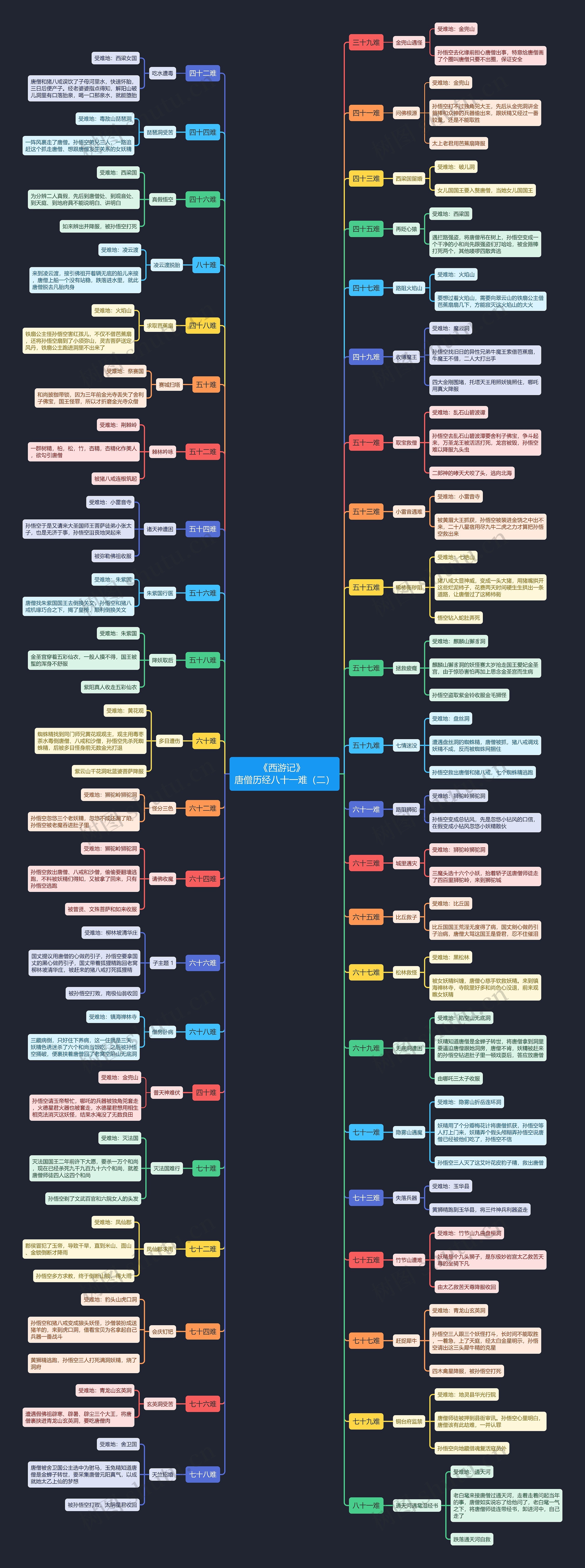 《西游记》唐僧历难39-81年难思维导图高清图 《西游记》唐僧历难39-81年难思维导图