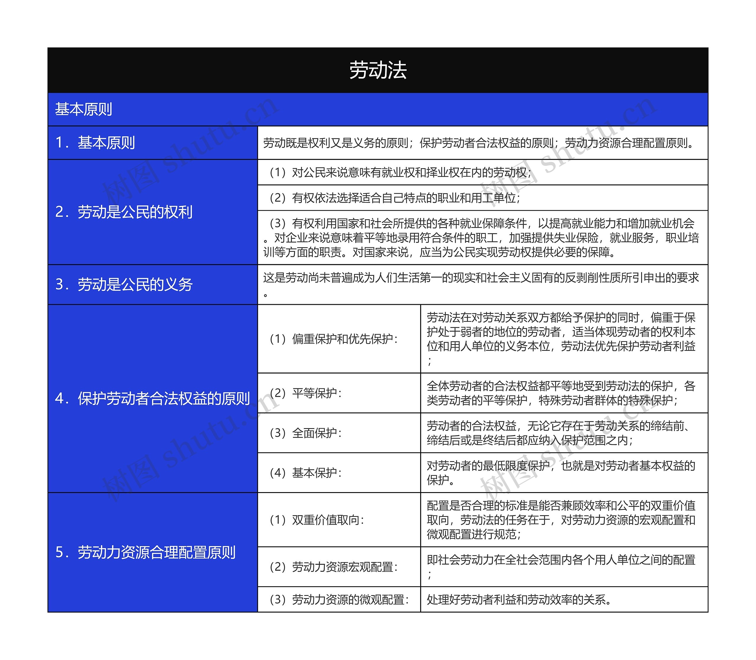 人事行政之劳动法基本原则树形表格