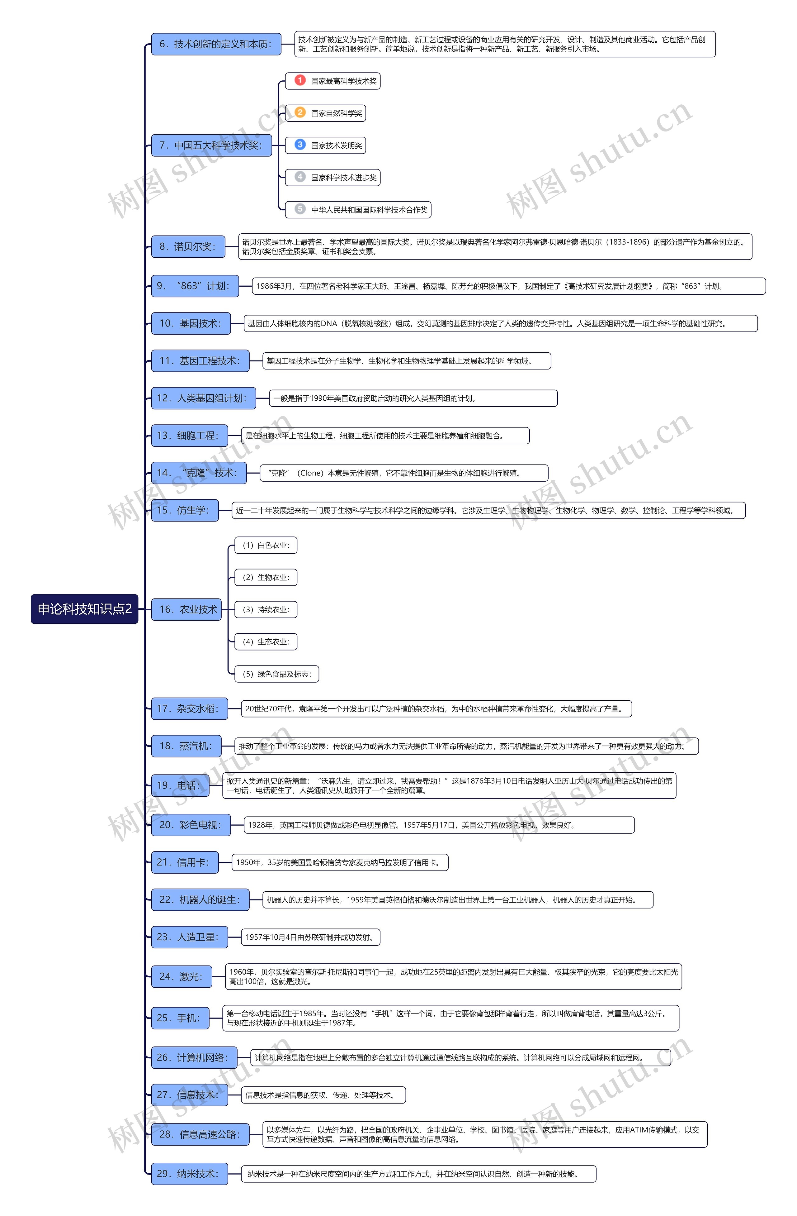申论科技知识点2思维导图