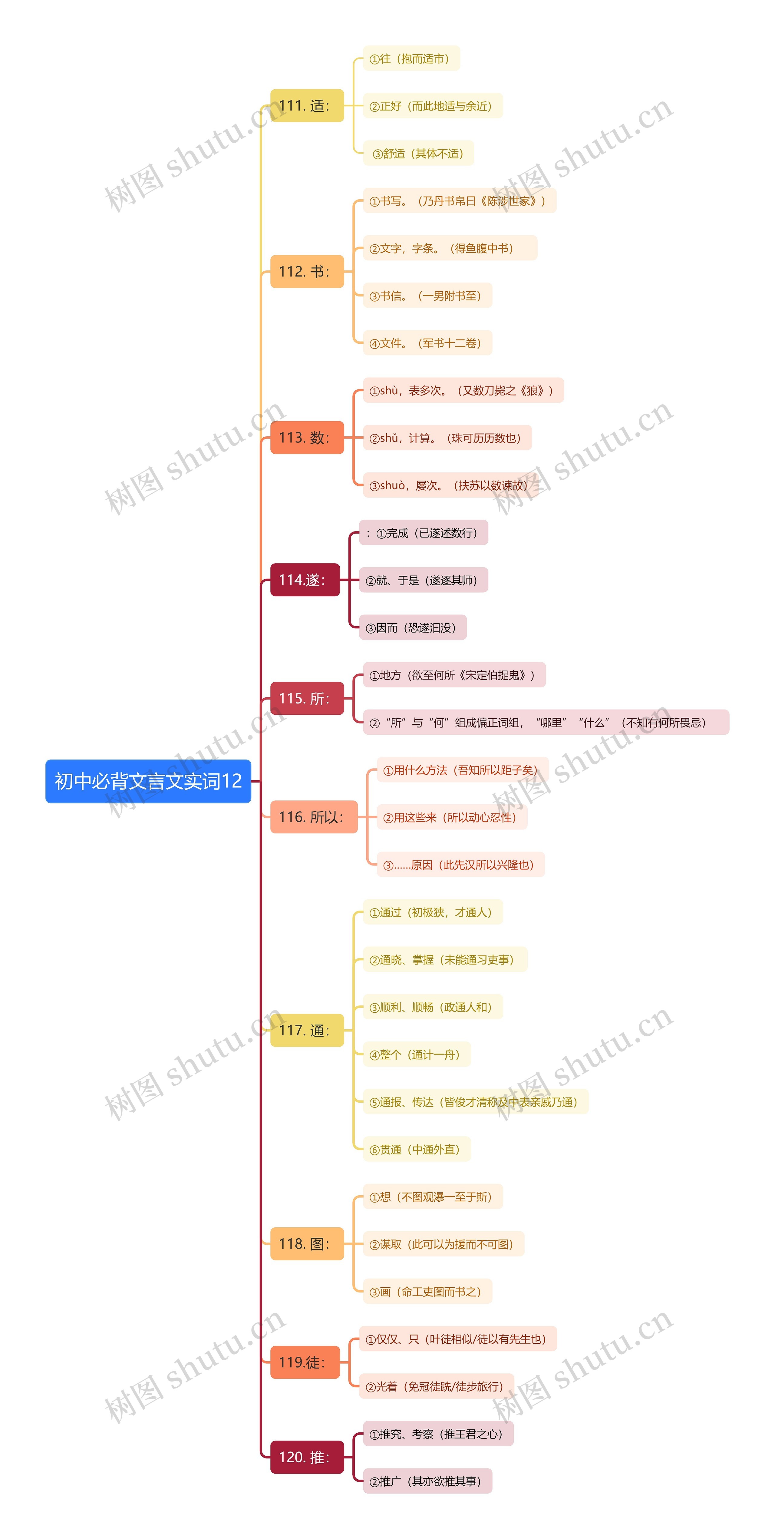 初中必背文言文实词12思维导图