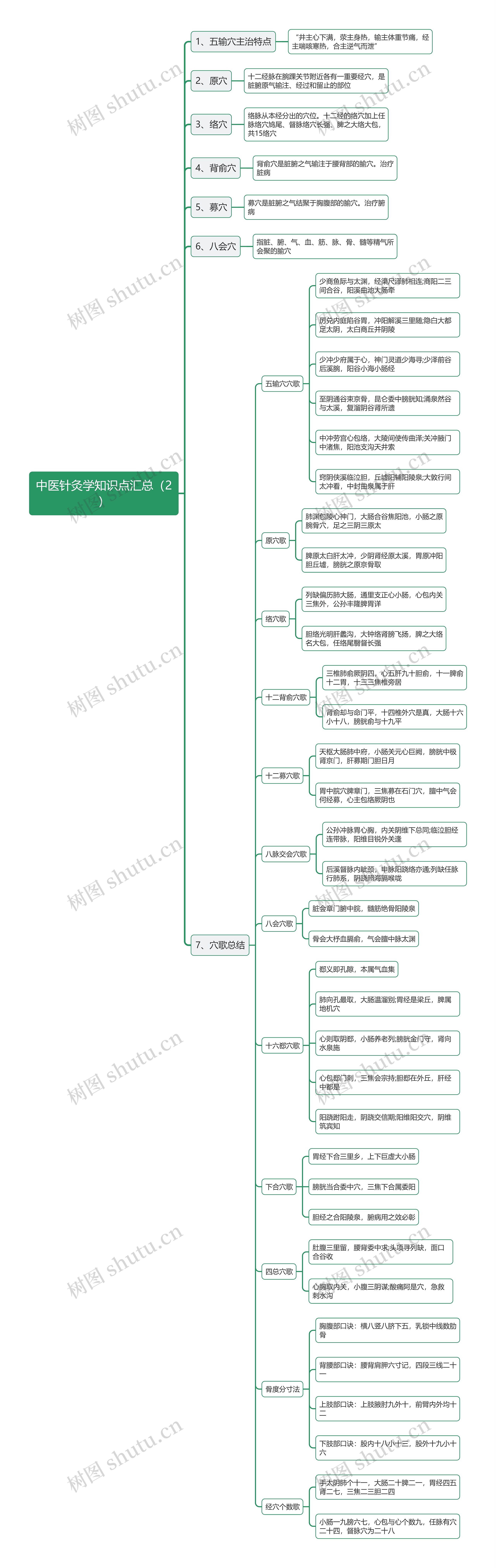 中医针灸学知识点汇总（2）思维导图
