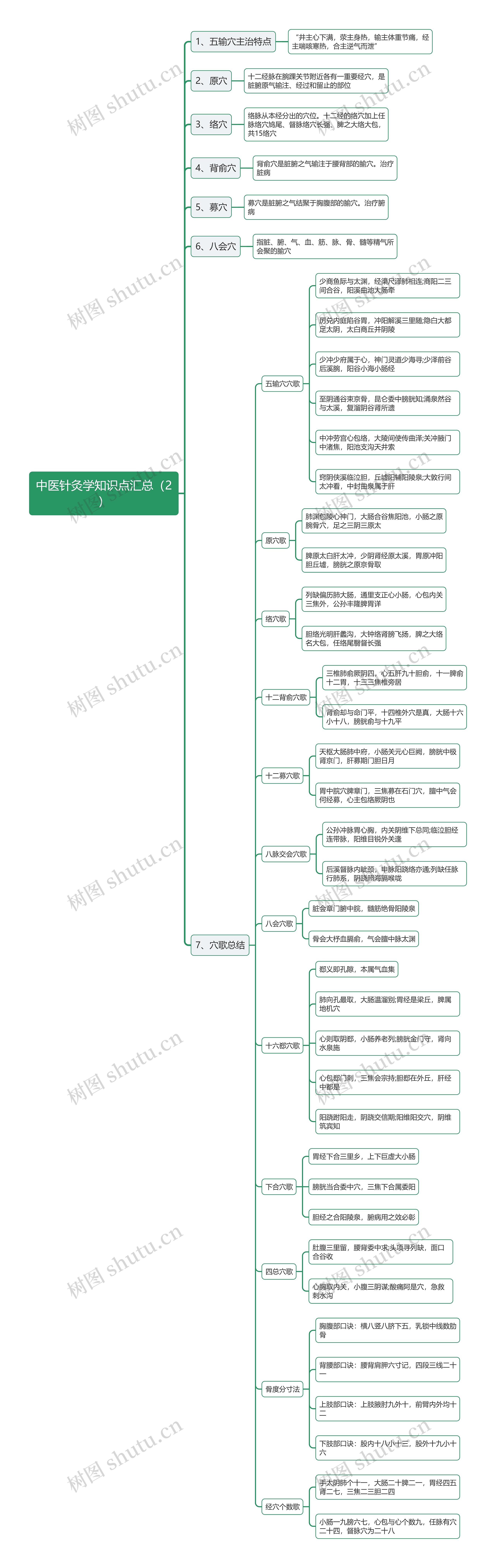 中医针灸学知识点汇总(2)思维导图 中医针灸学知识点汇总(2)思维导图