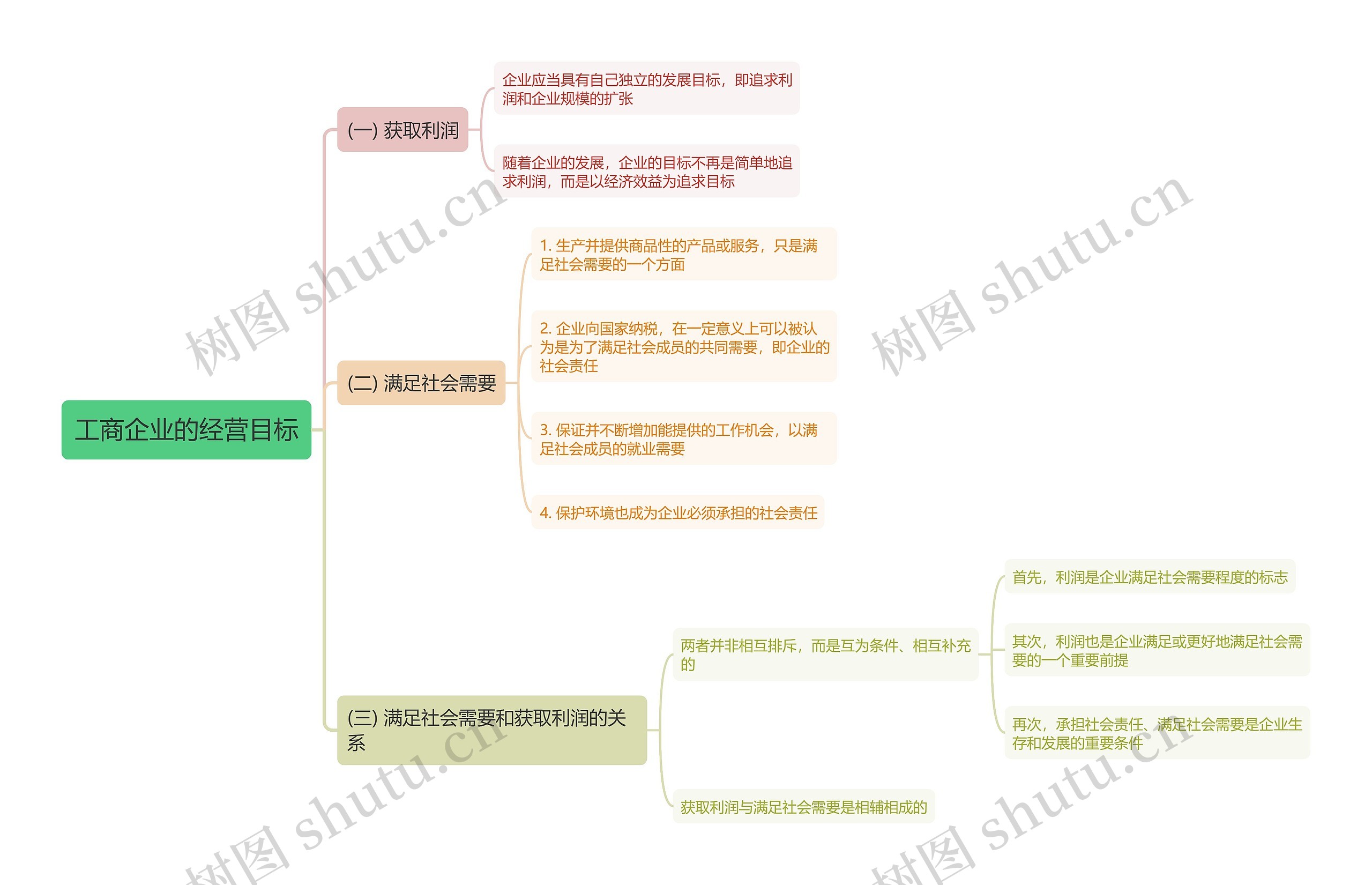 工商企业的经营目标思维导图