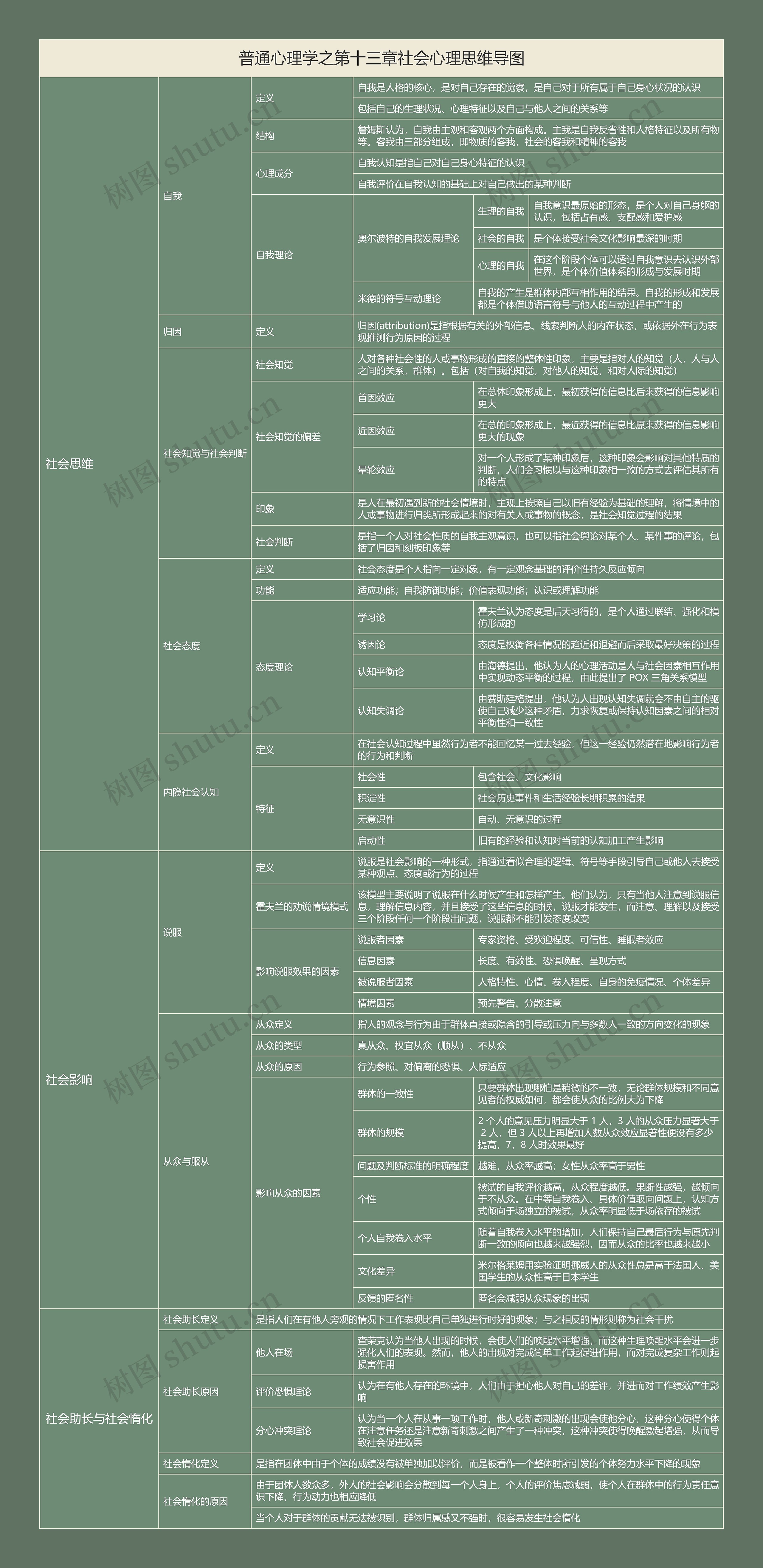 普通心理学之第十三章社会心理思维导图