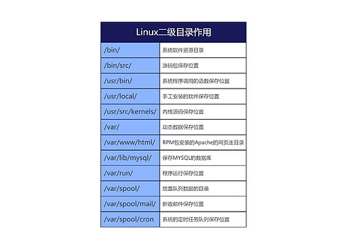 Linux二级目录作用