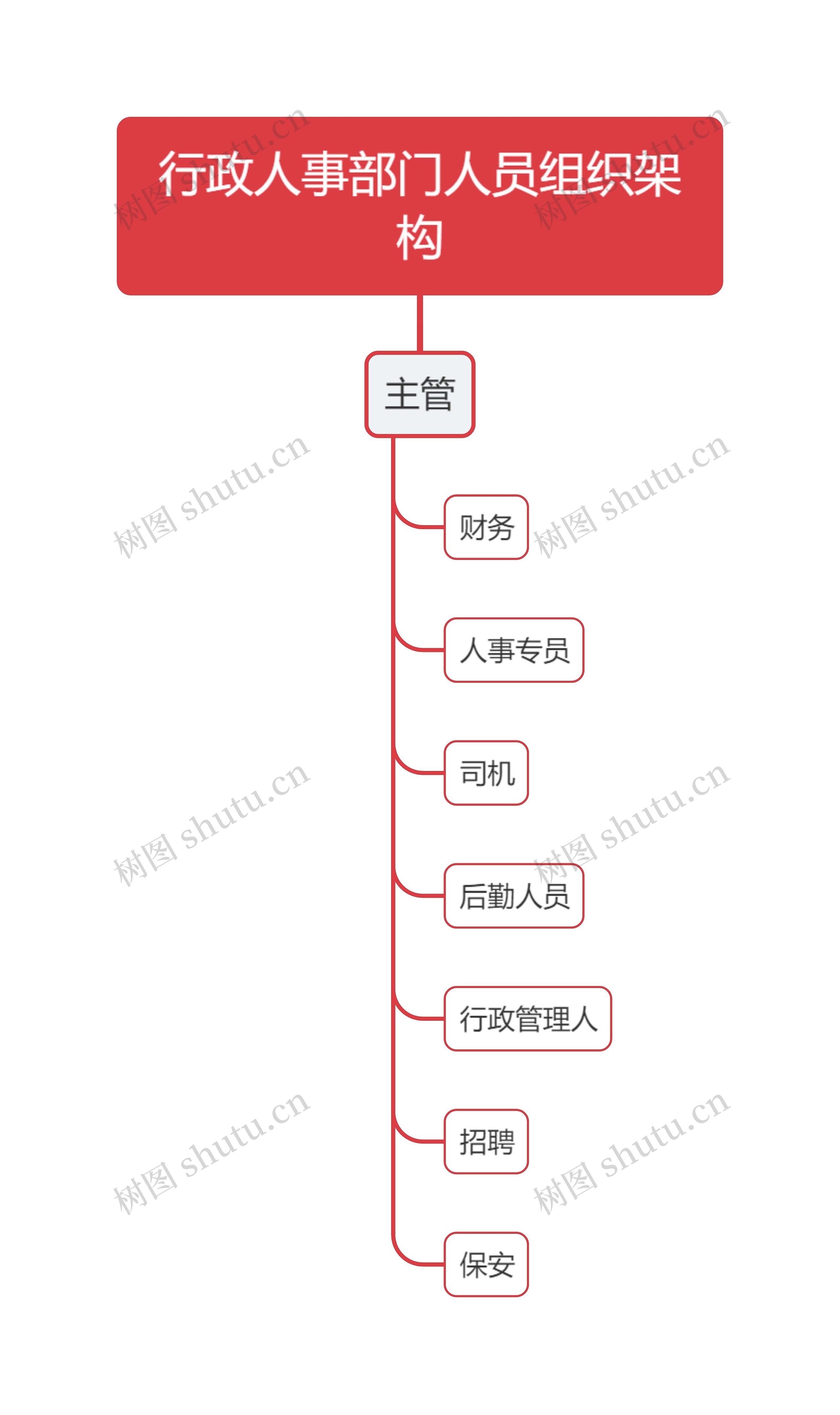 行政人事部门人员组织架构