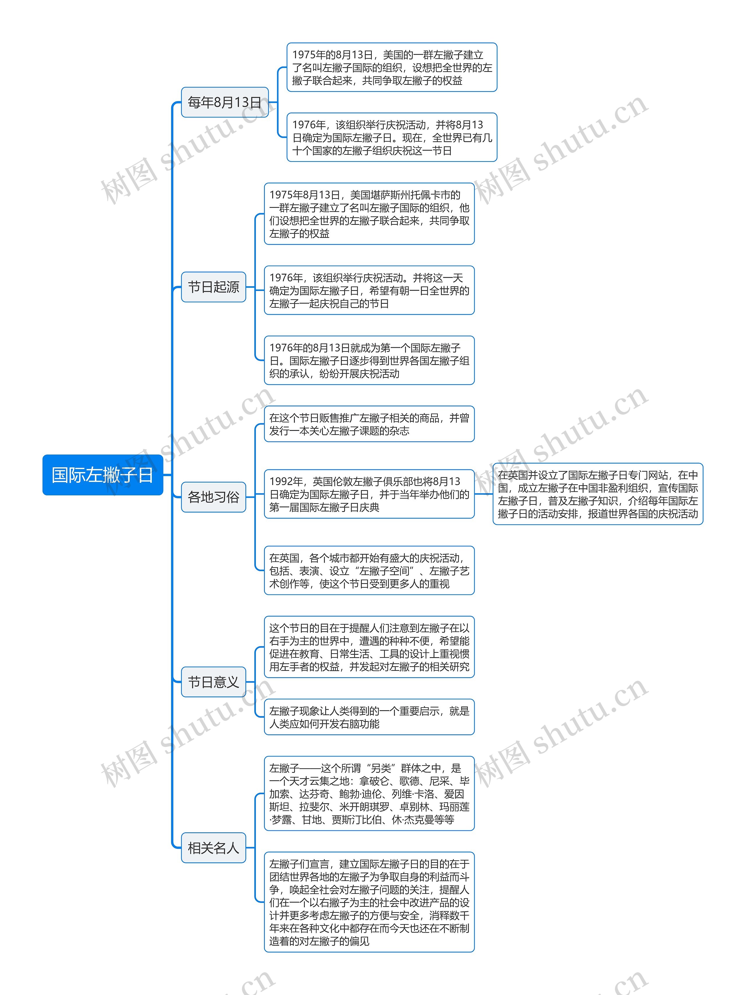 国际左撇子日思维导图