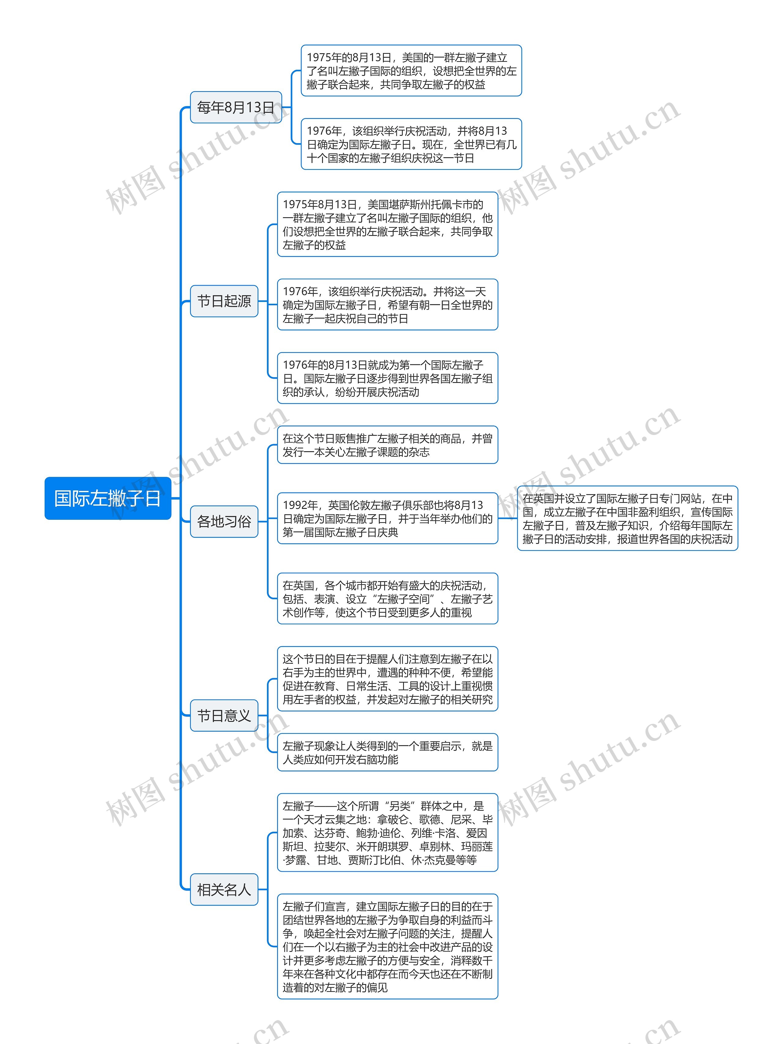 国际左撇子日思维导图