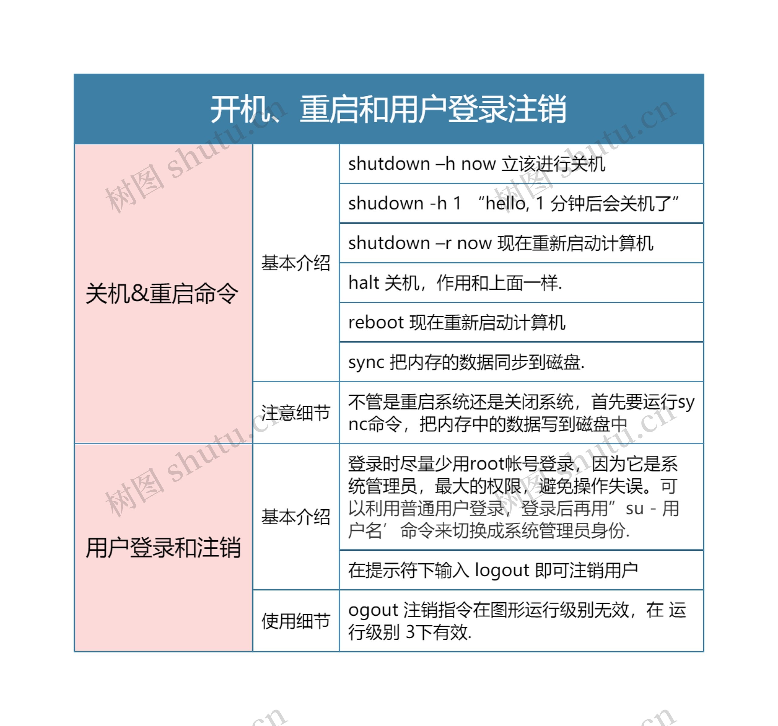 Linux 开机、重启和用户登录注销思维导图高清图 Linux 开机、重启和用户登录注销思维导图