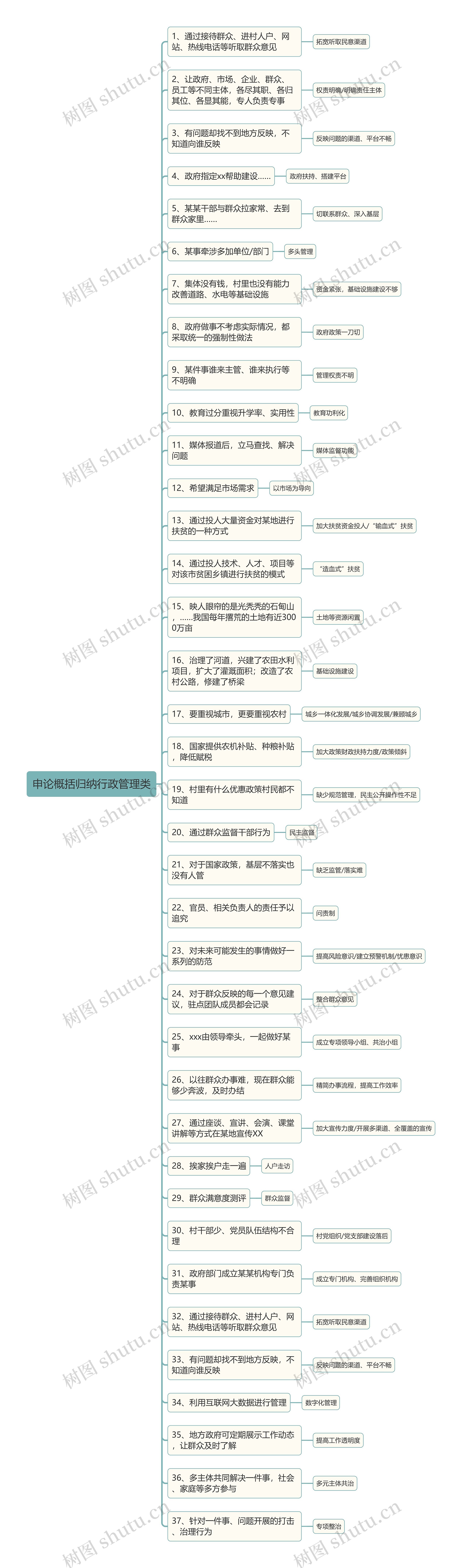 申论概括归纳行政管理类思维导图