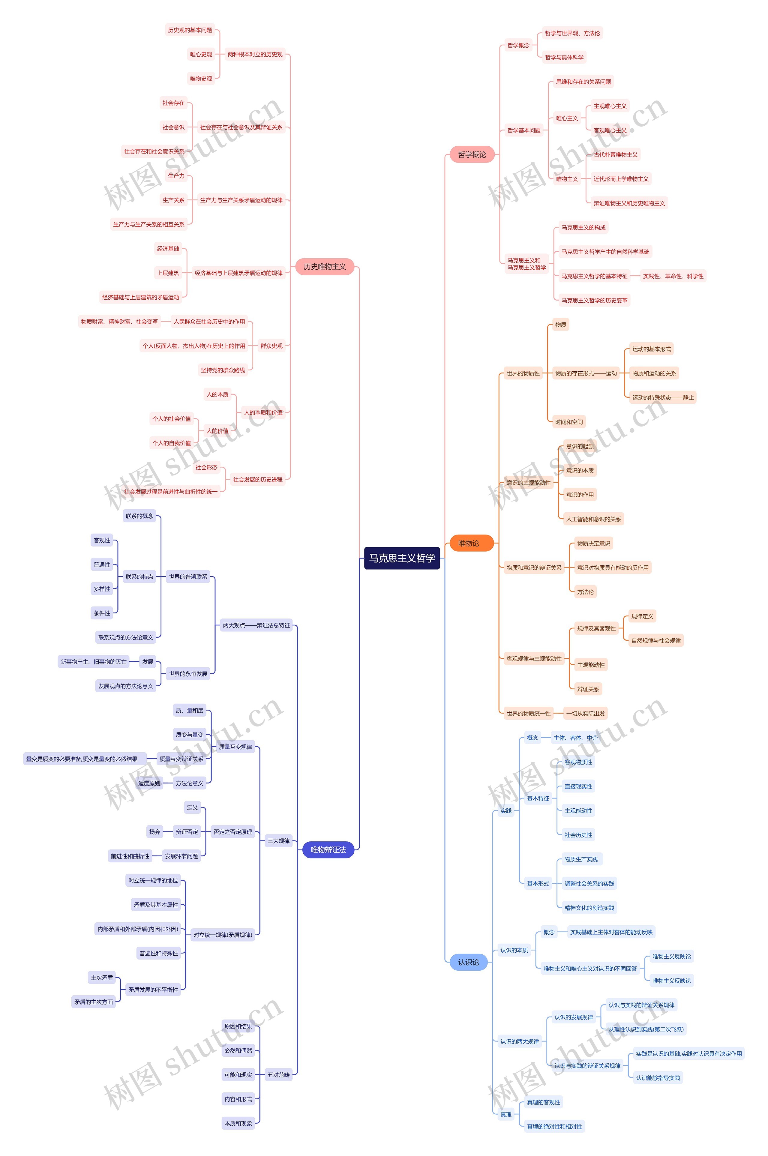 马克思主义哲学思维导图