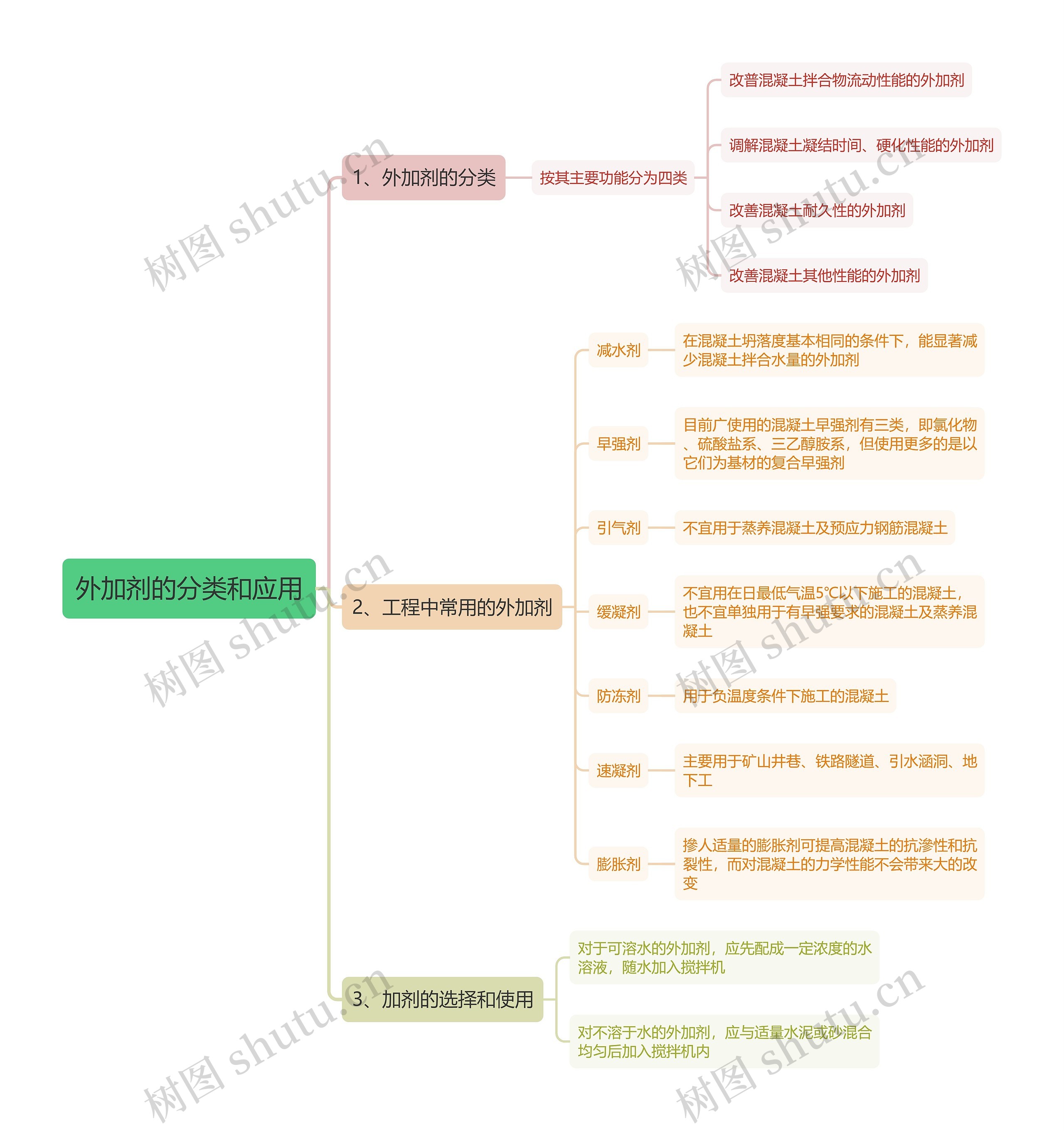 外加剂的分类和应用思维导图