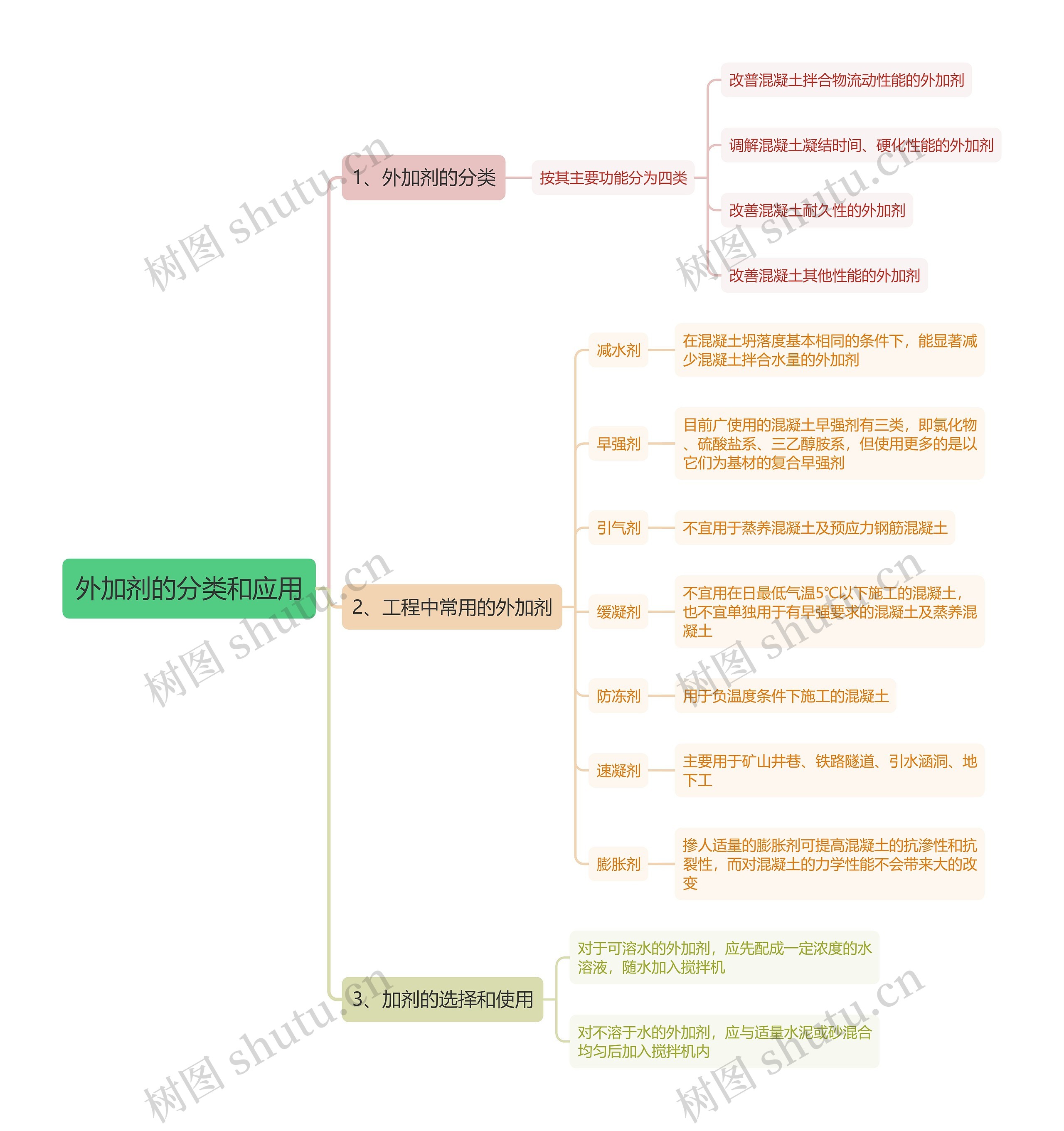外加剂的分类和应用思维导图 外加剂的分类和应用思维导图