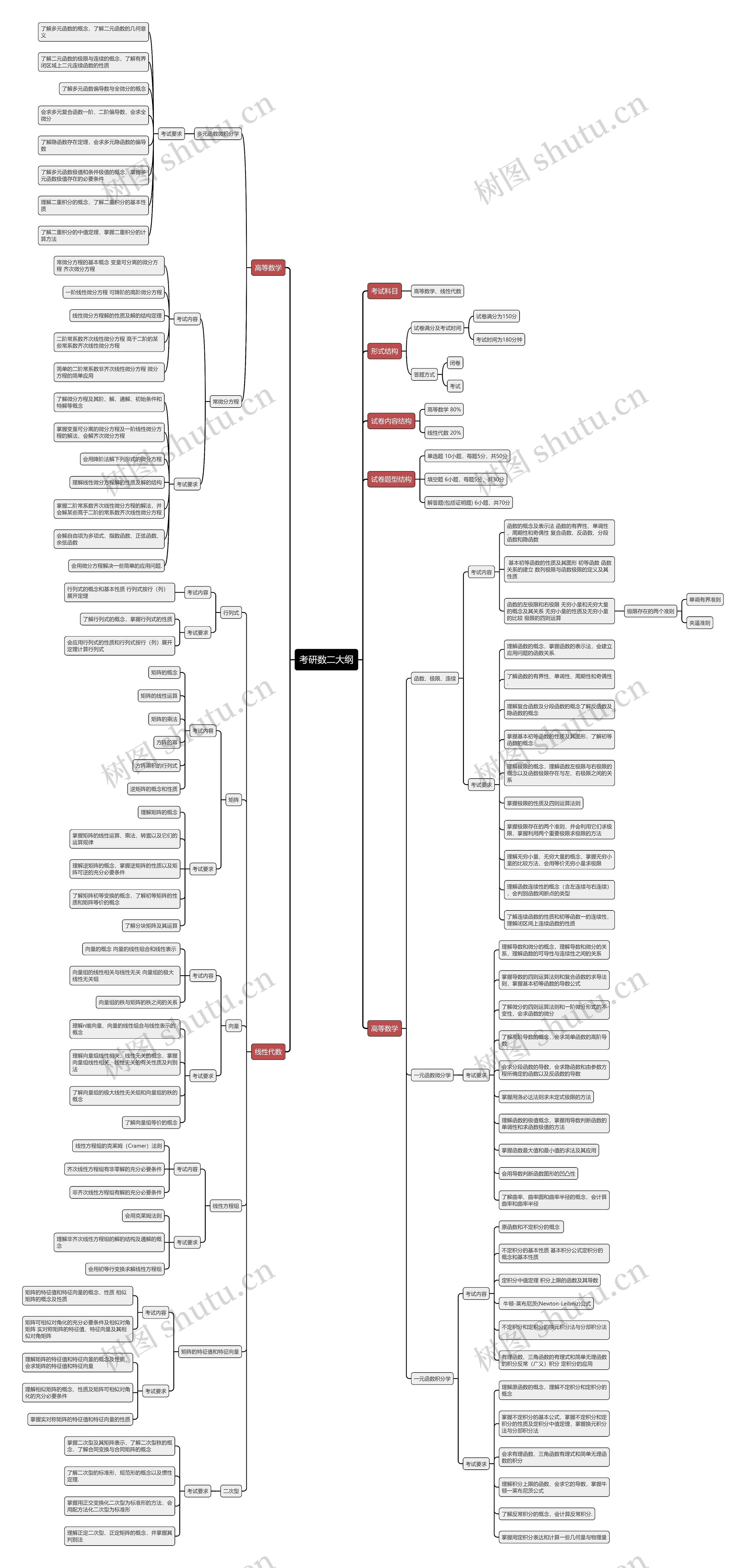 考研数二大纲思维导图