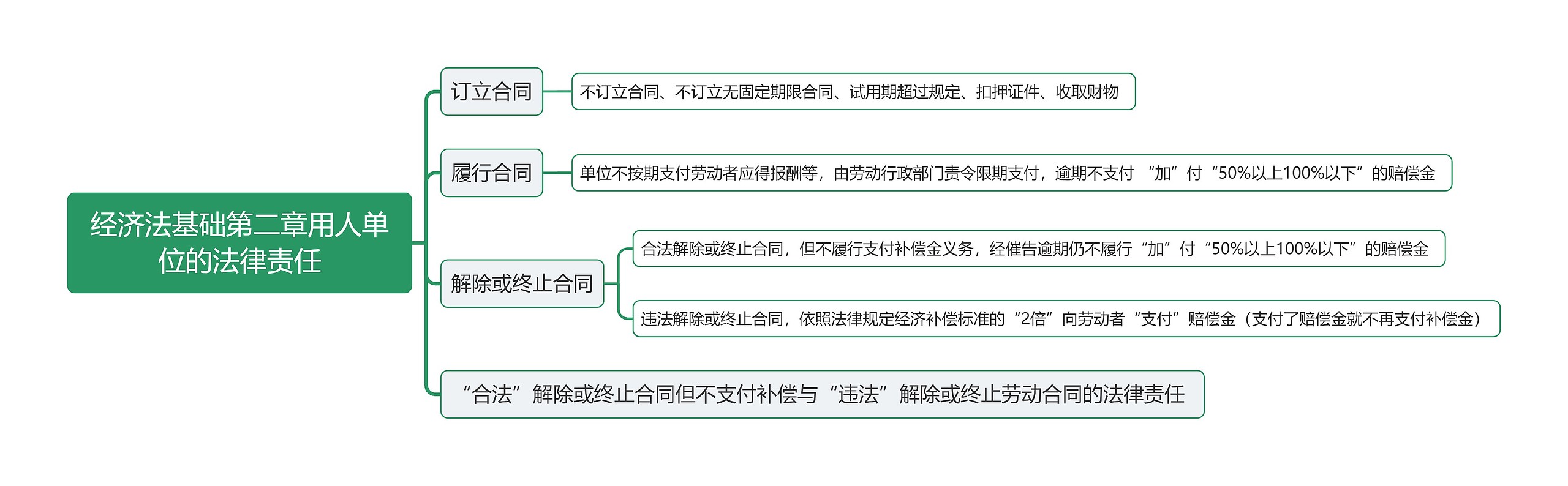 经济法基础第二章用人单位的法律责任思维导图