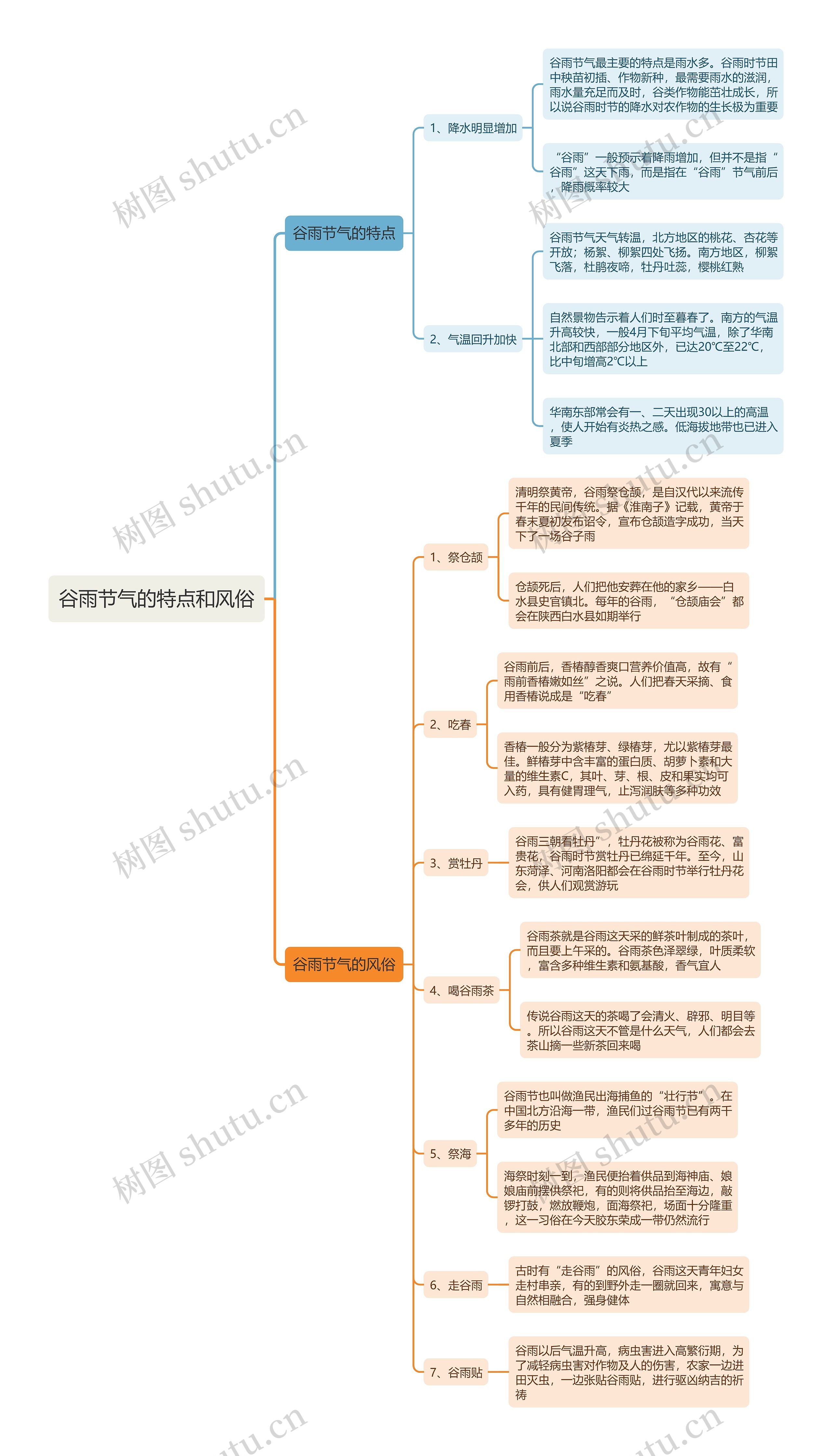 谷雨节气的特点和风俗思维导图