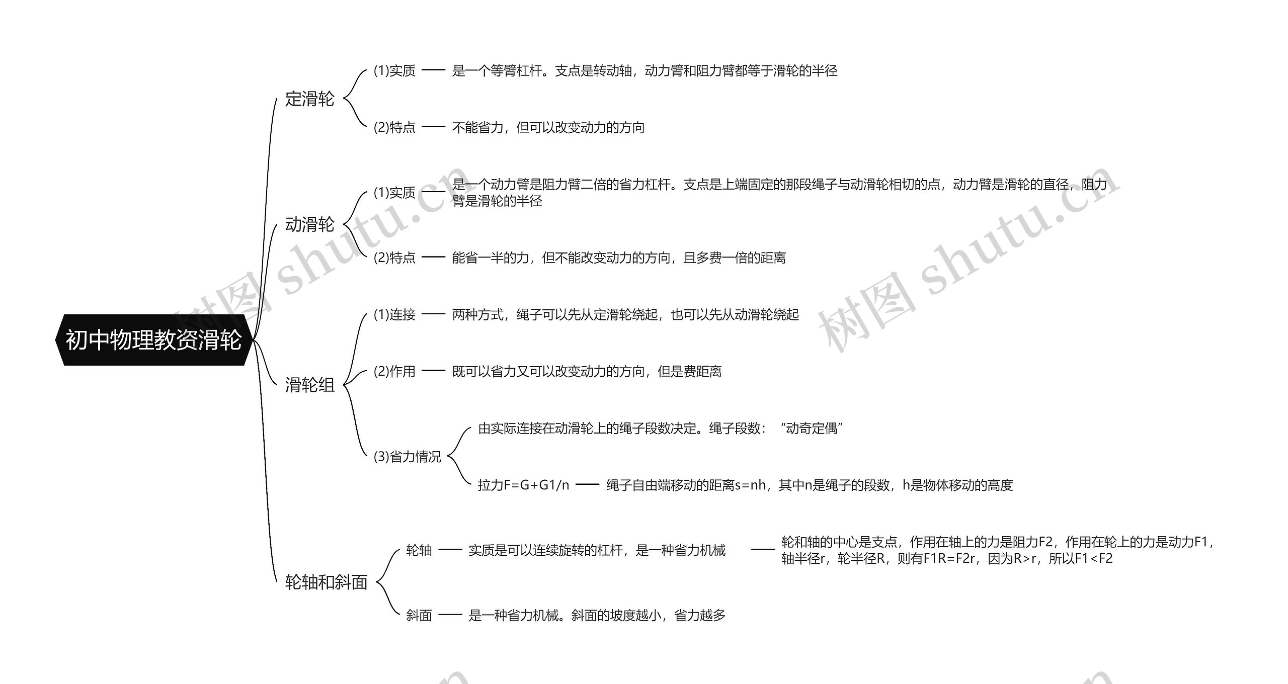 初中物理教资滑轮思维导图高清图 初中物理教资滑轮思维导图