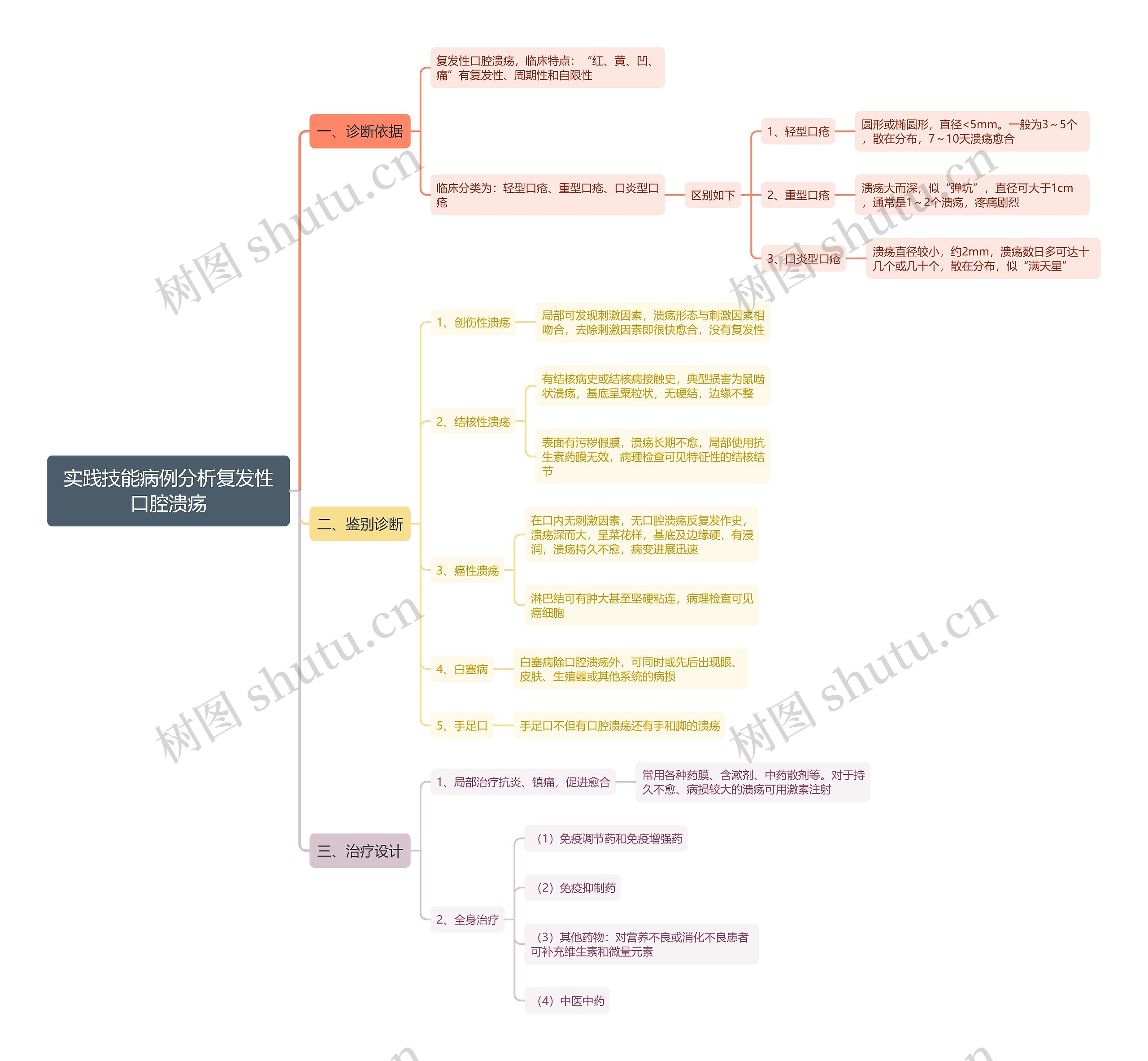 实践技能病例分析复发性口腔溃疡思维导图