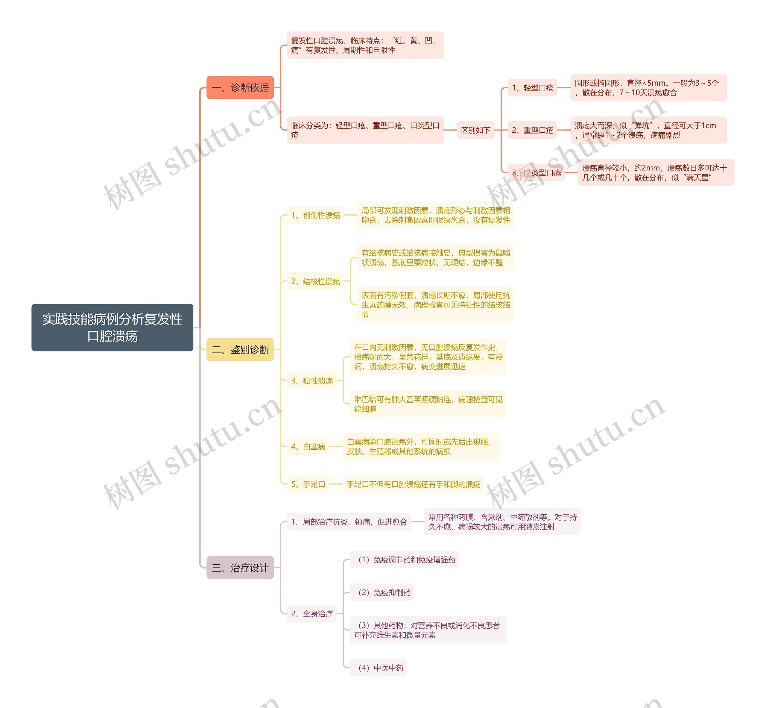 实践技能病例分析复发性口腔溃疡思维导图 实践技能病例分析复发性口腔溃疡思维导图
