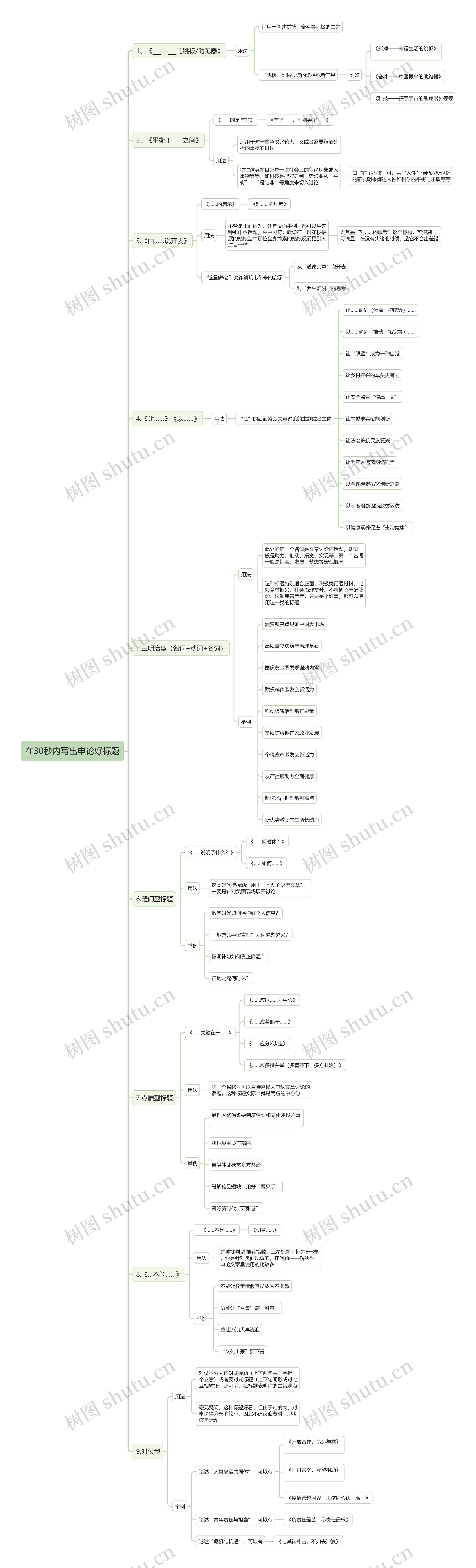 在30秒内写出申论好标题思维导图