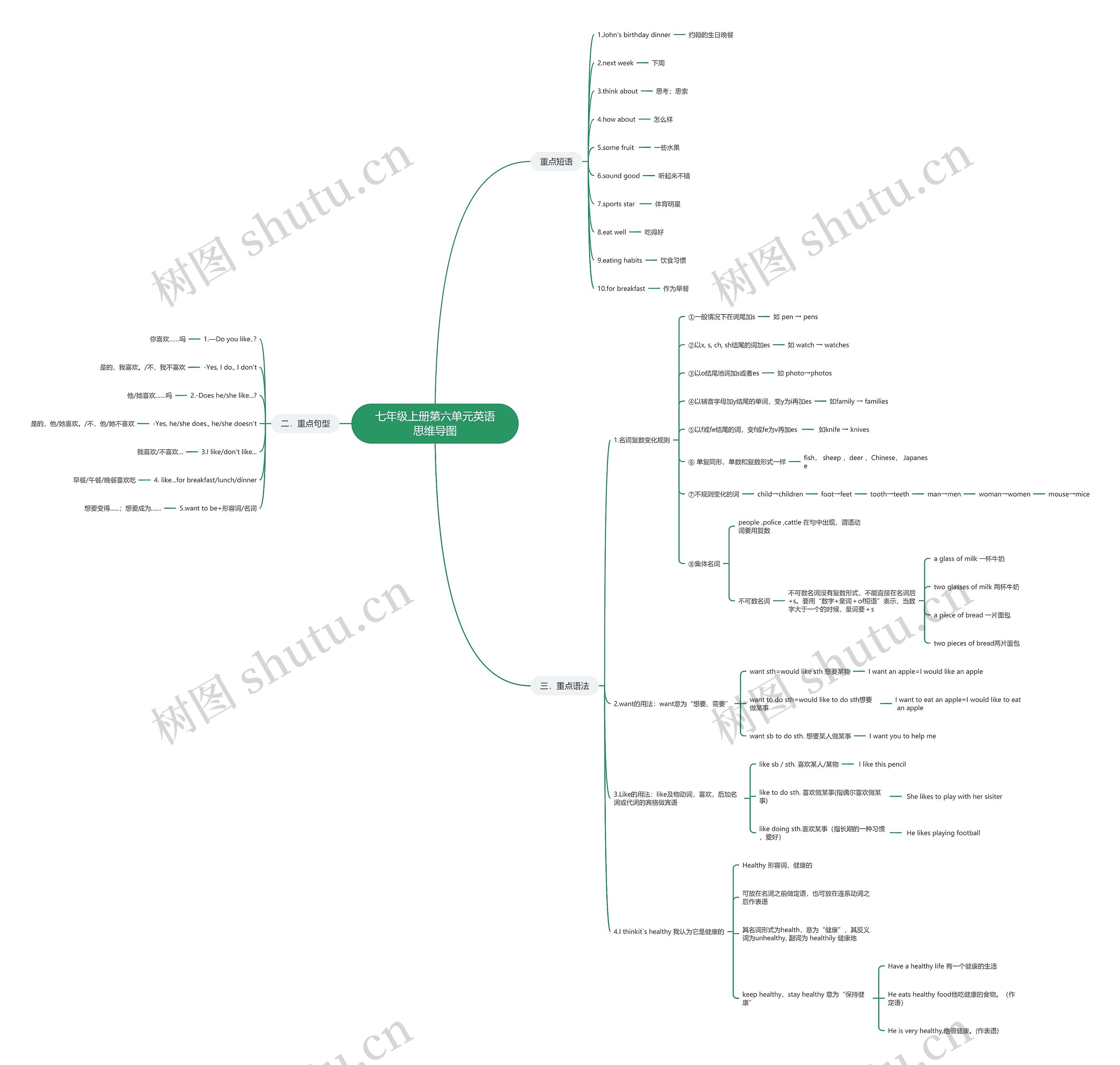 七年级上册第六单元英语思维导图