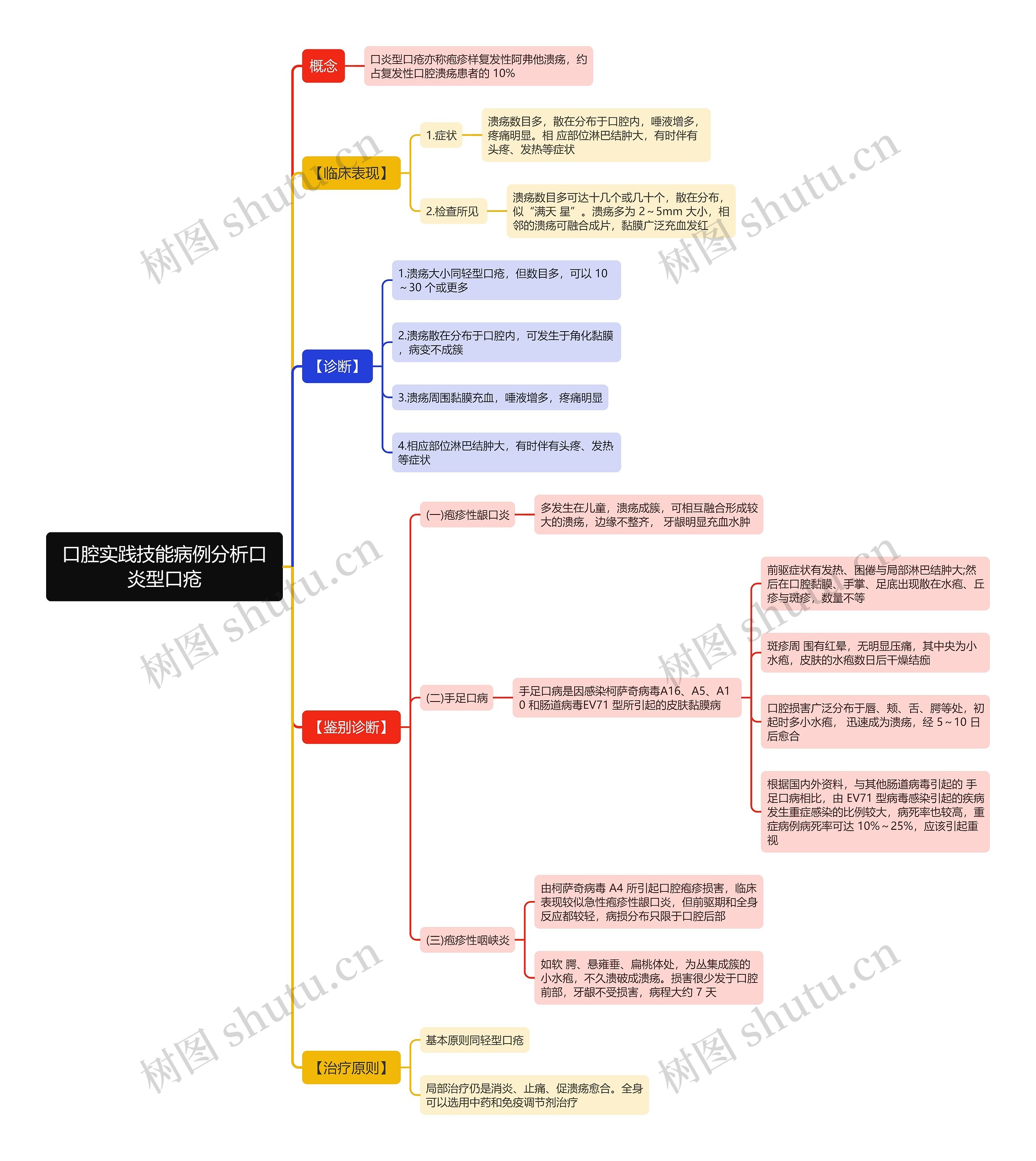 口腔实践技能病例分析口炎型口疮思维导图