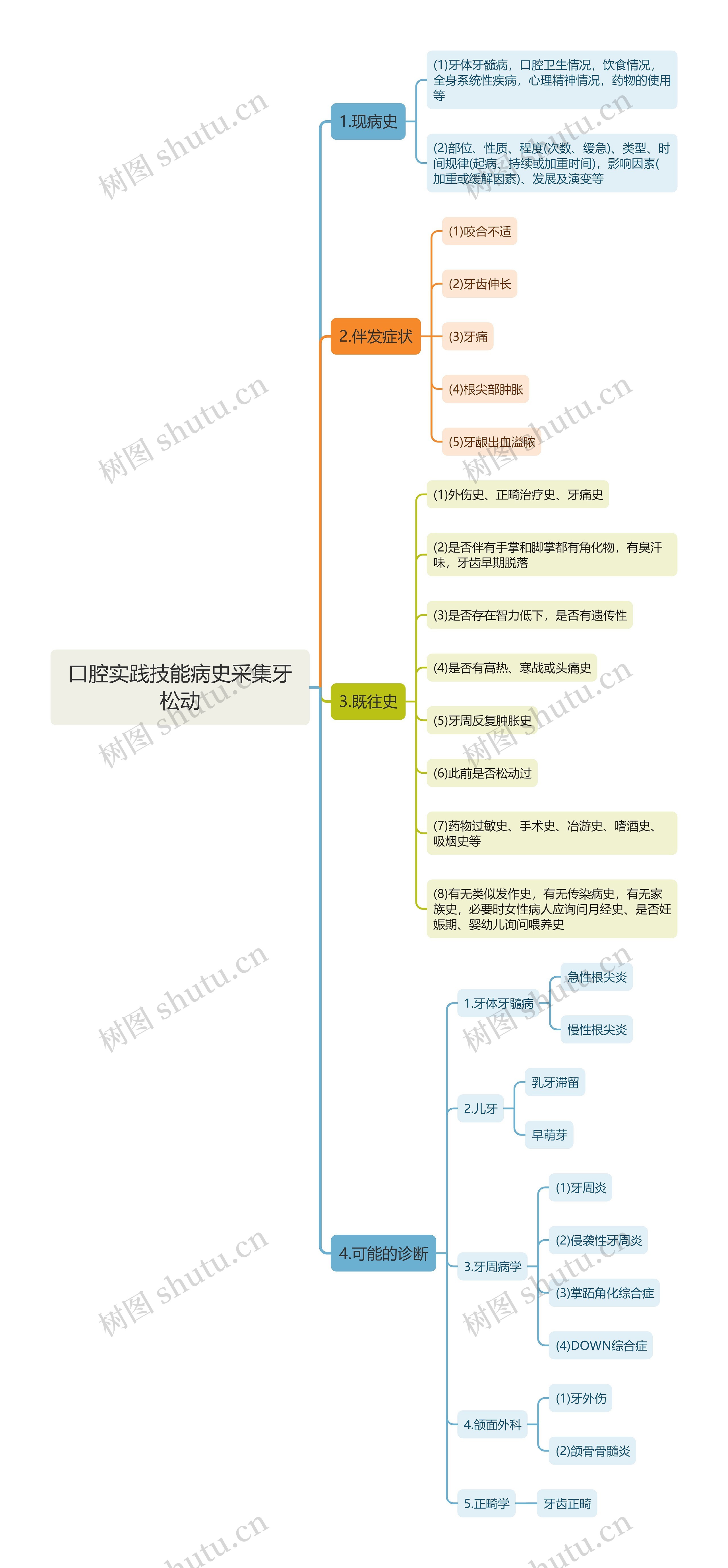 口腔实践技能病史采集牙松动思维导图