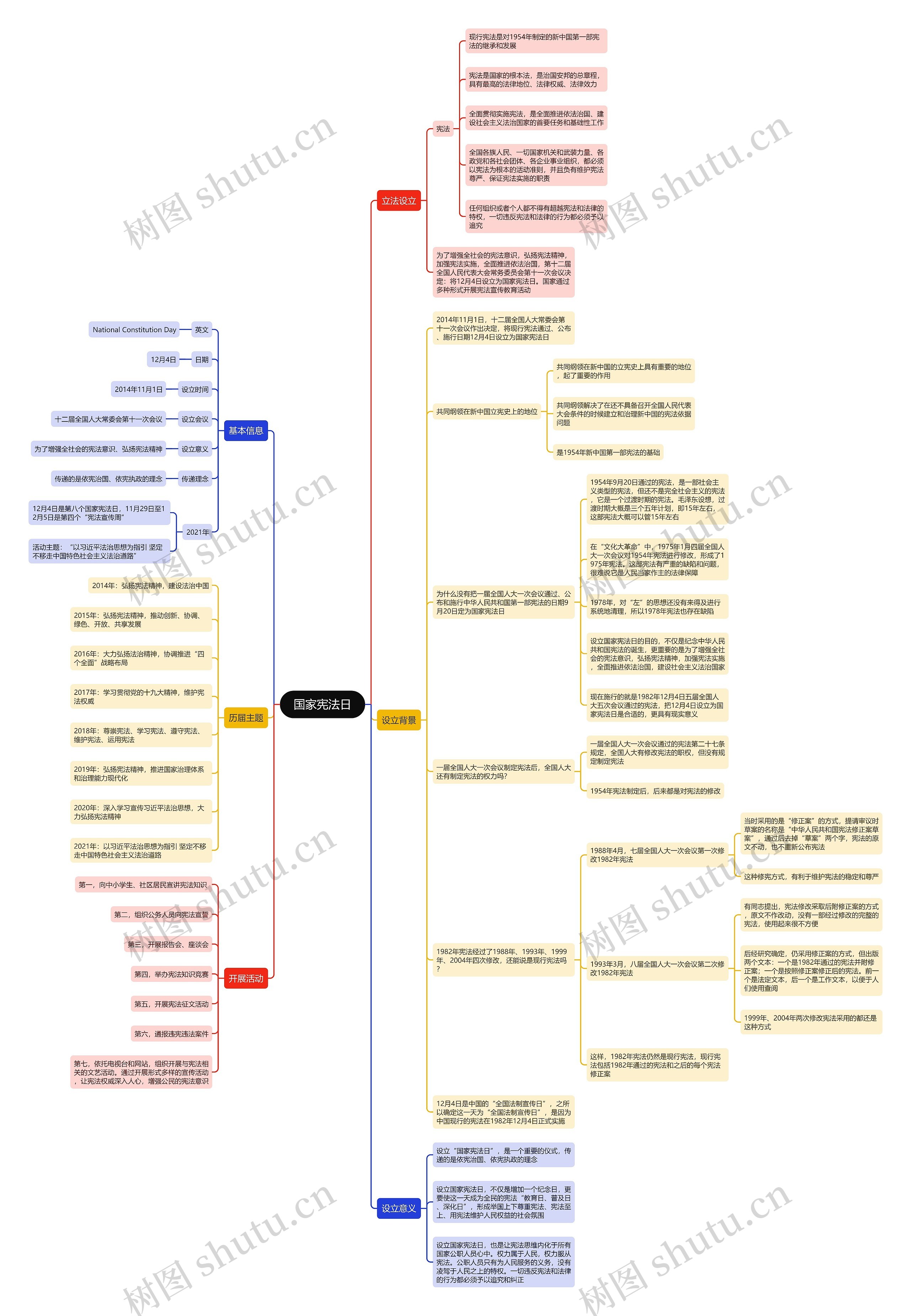 国家宪法日思维导图高清图 国家宪法日思维导图