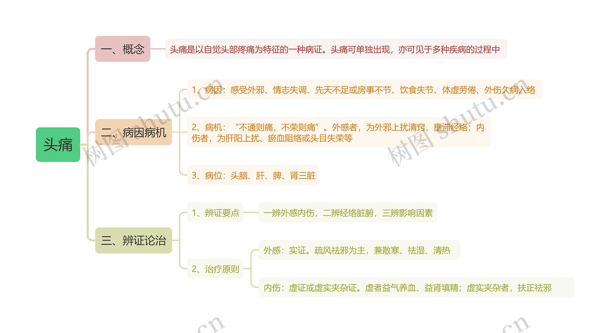 头痛思维导图