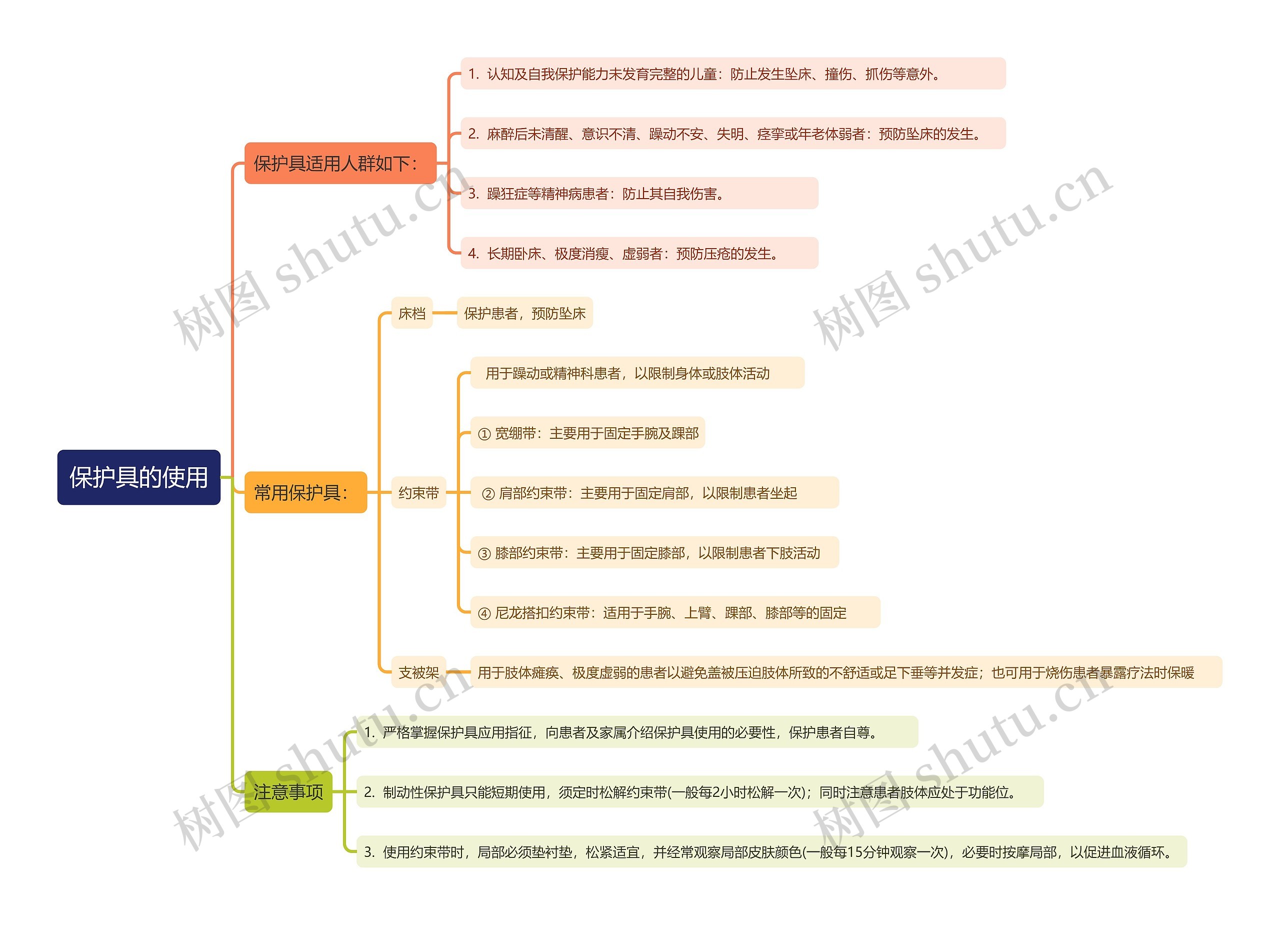 保护具的使用知识点思维导图