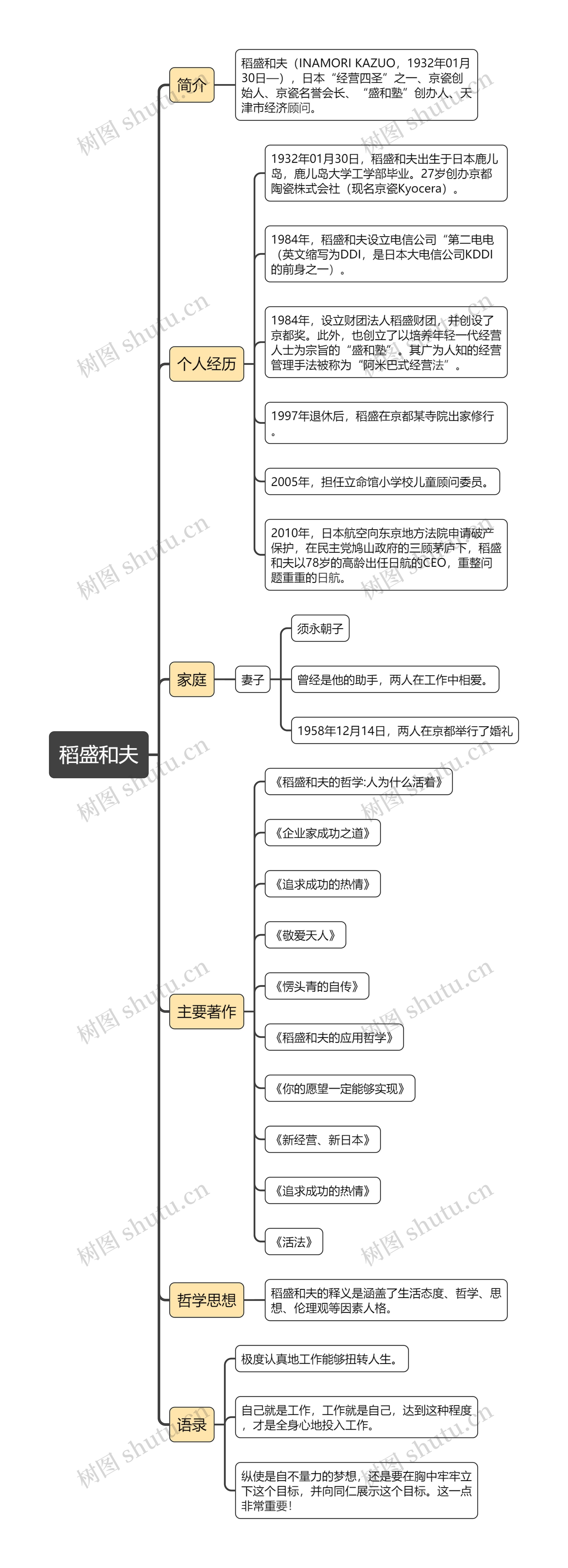 稻盛和夫