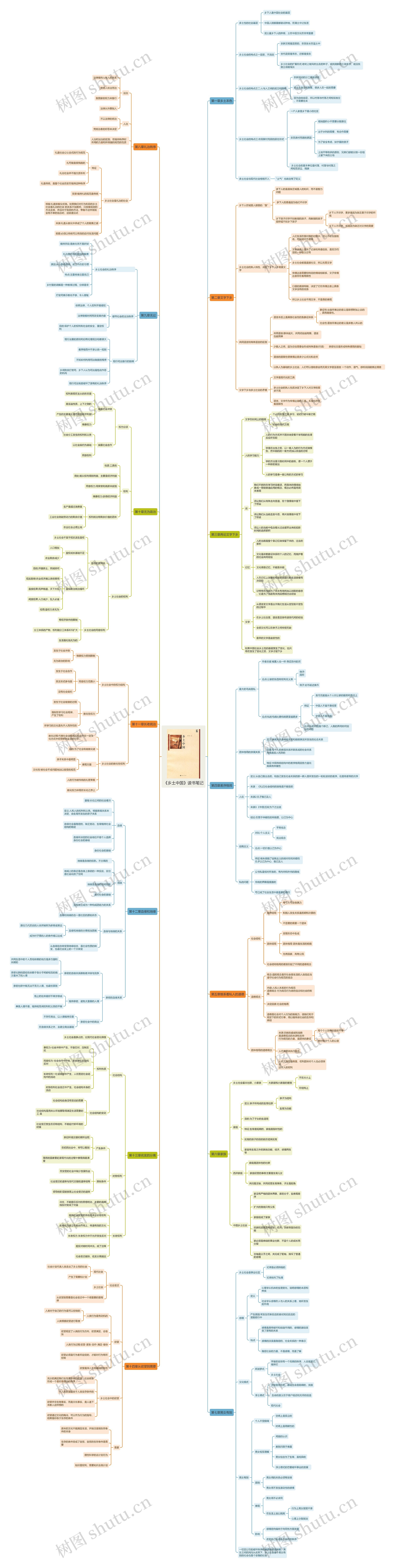 《乡土中国》读书笔记思维导图