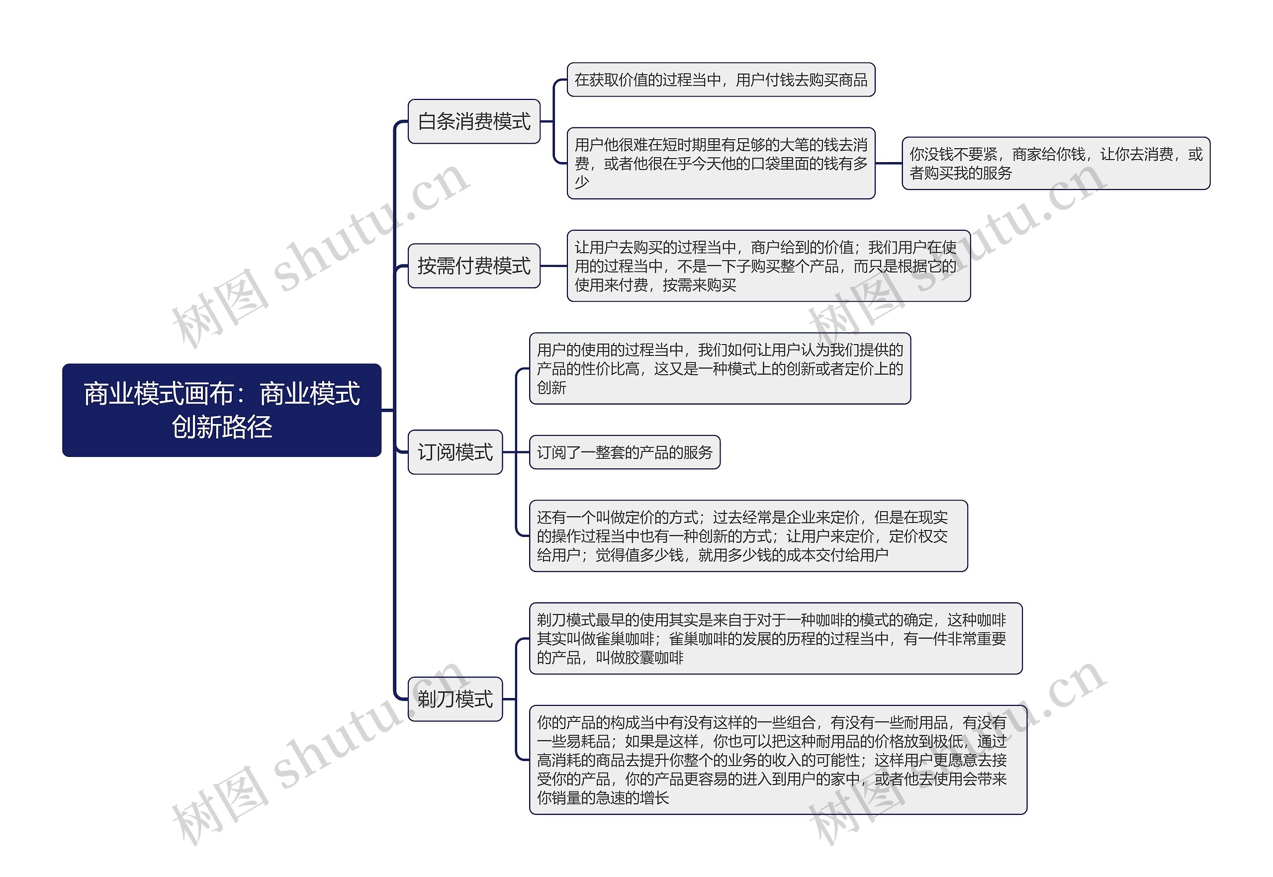 商业模式画布：商业模式创新路径