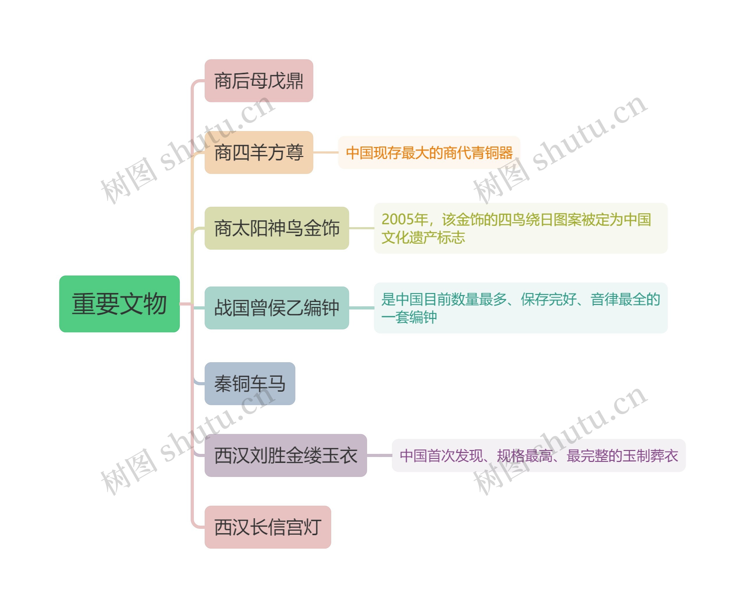 教师资格综合素质第五章重要文物思维导图