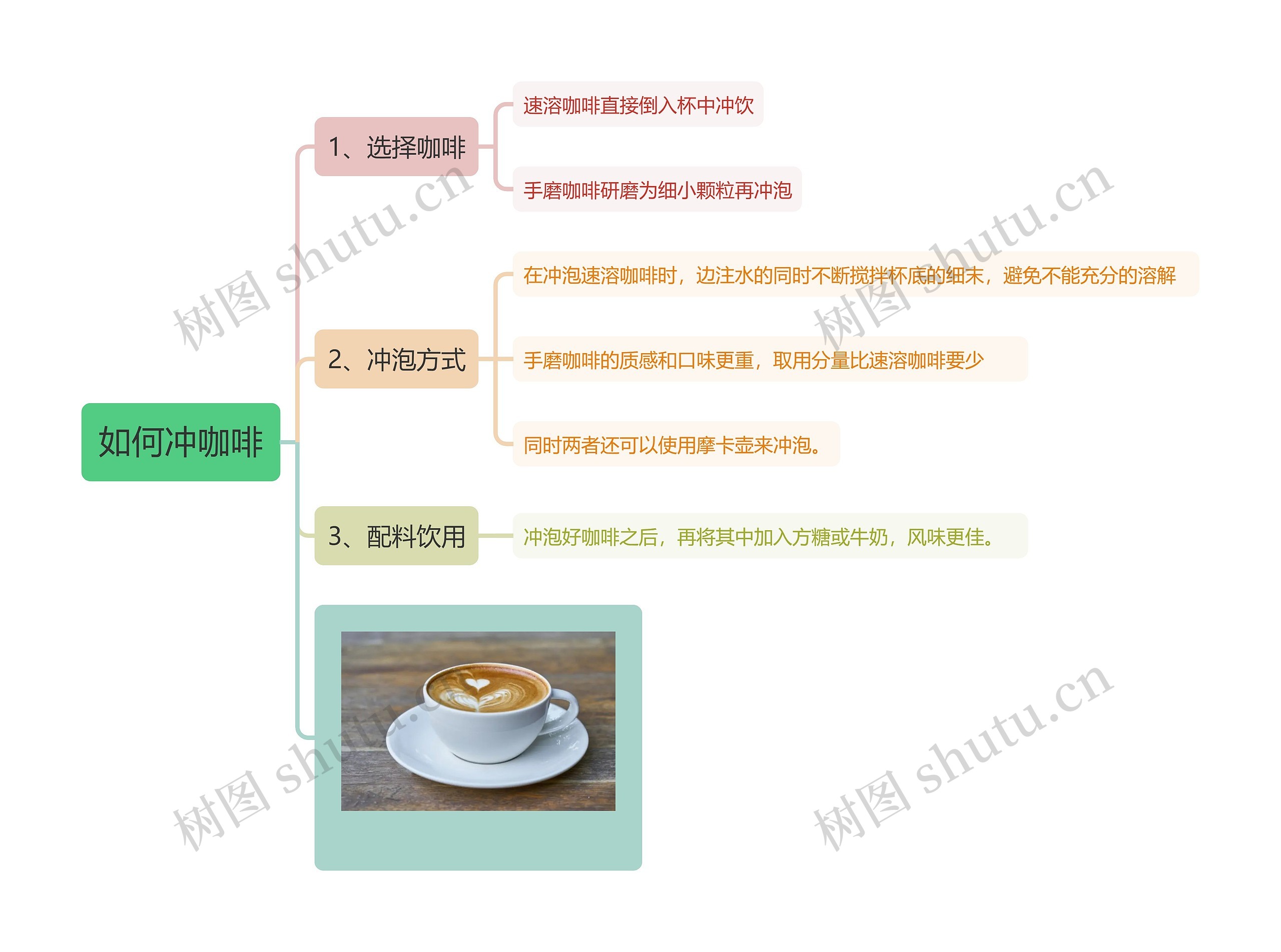 如何冲咖啡思维导图