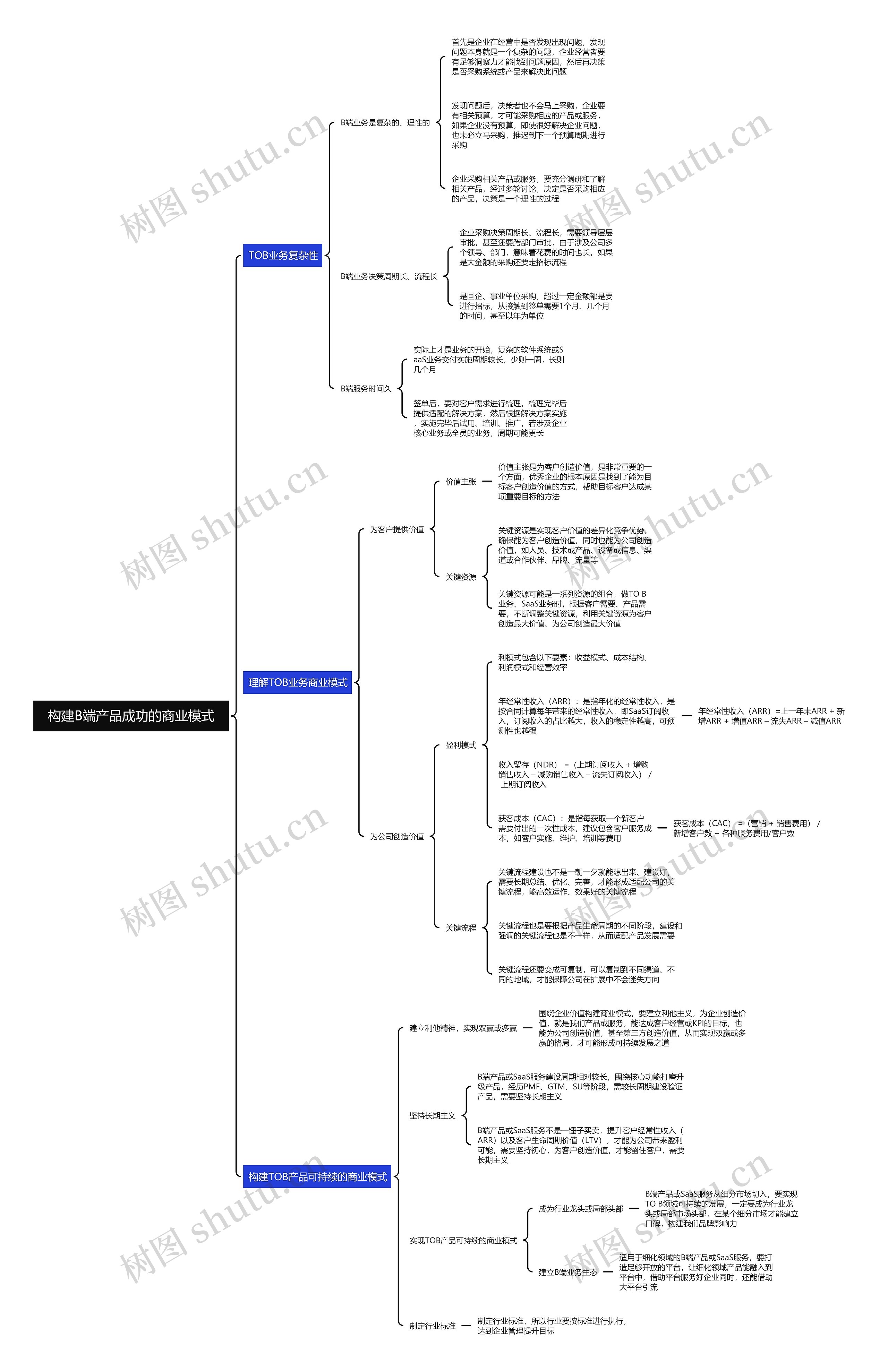 构建B端产品成功的商业模式思维导图高清图 构建B端产品成功的商业模式思维导图