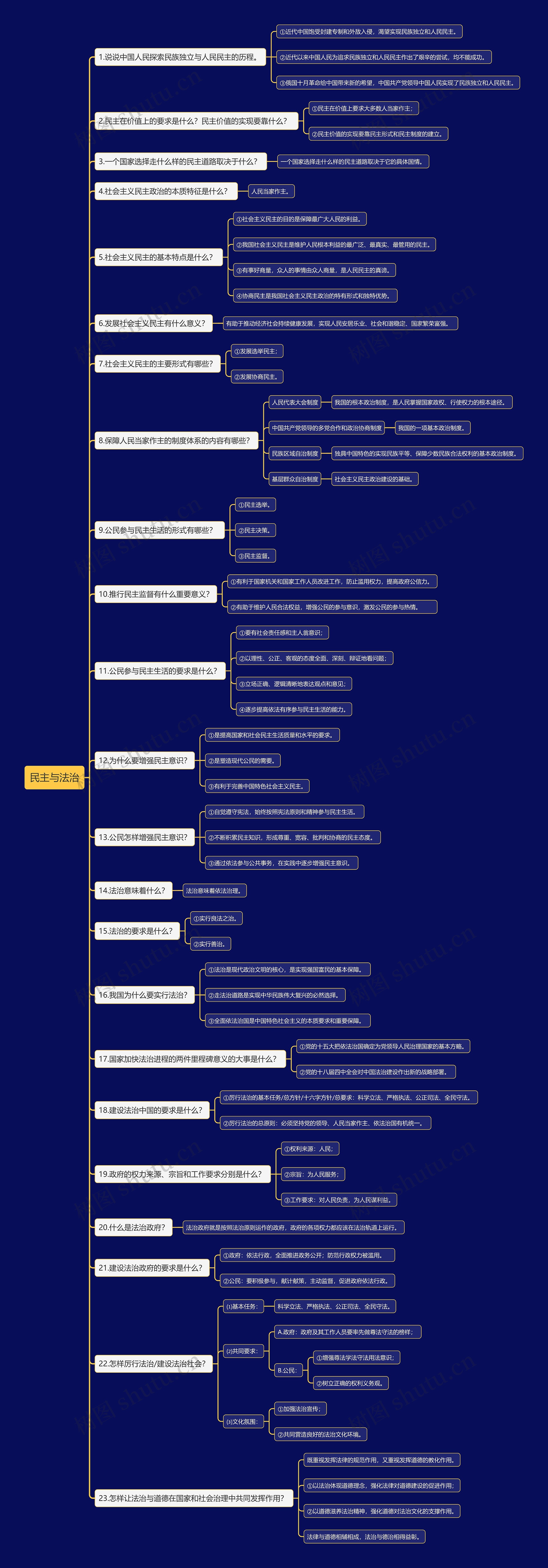 道法九上民主与法治思维导图