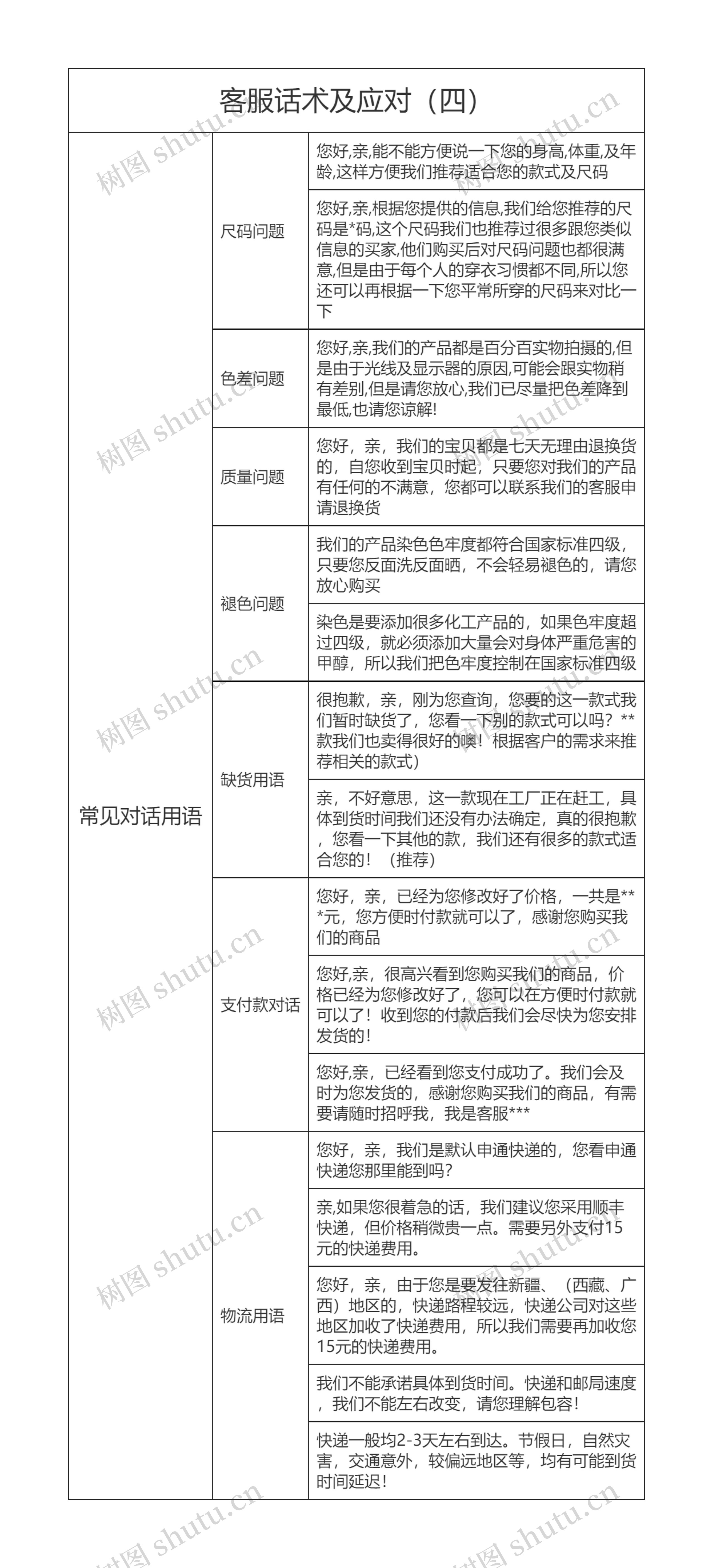 客服话术及应对(四)思维导图高清图 客服话术及应对(四)思维导图