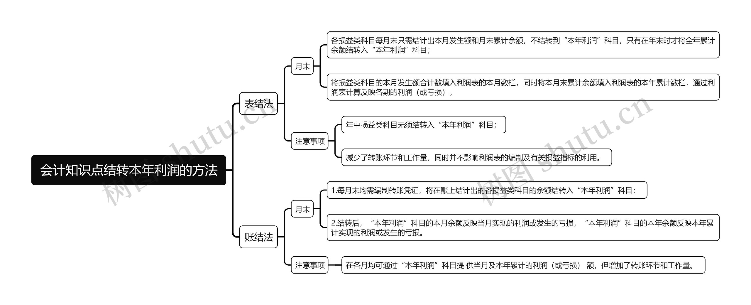 会计知识点结转本年利润的方法思维导图高清图 会计知识点结转本年利润的方法思维导图