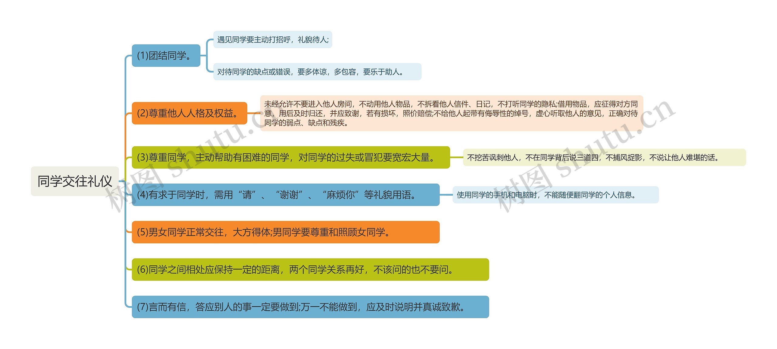 同学交往礼仪思维导图