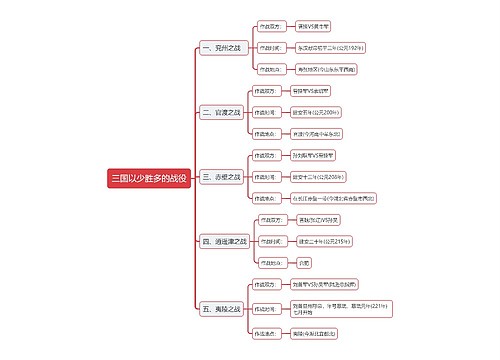 三国以少胜多的战役思维导图