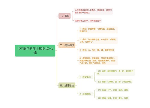 【中医内科学】知识点-心悸