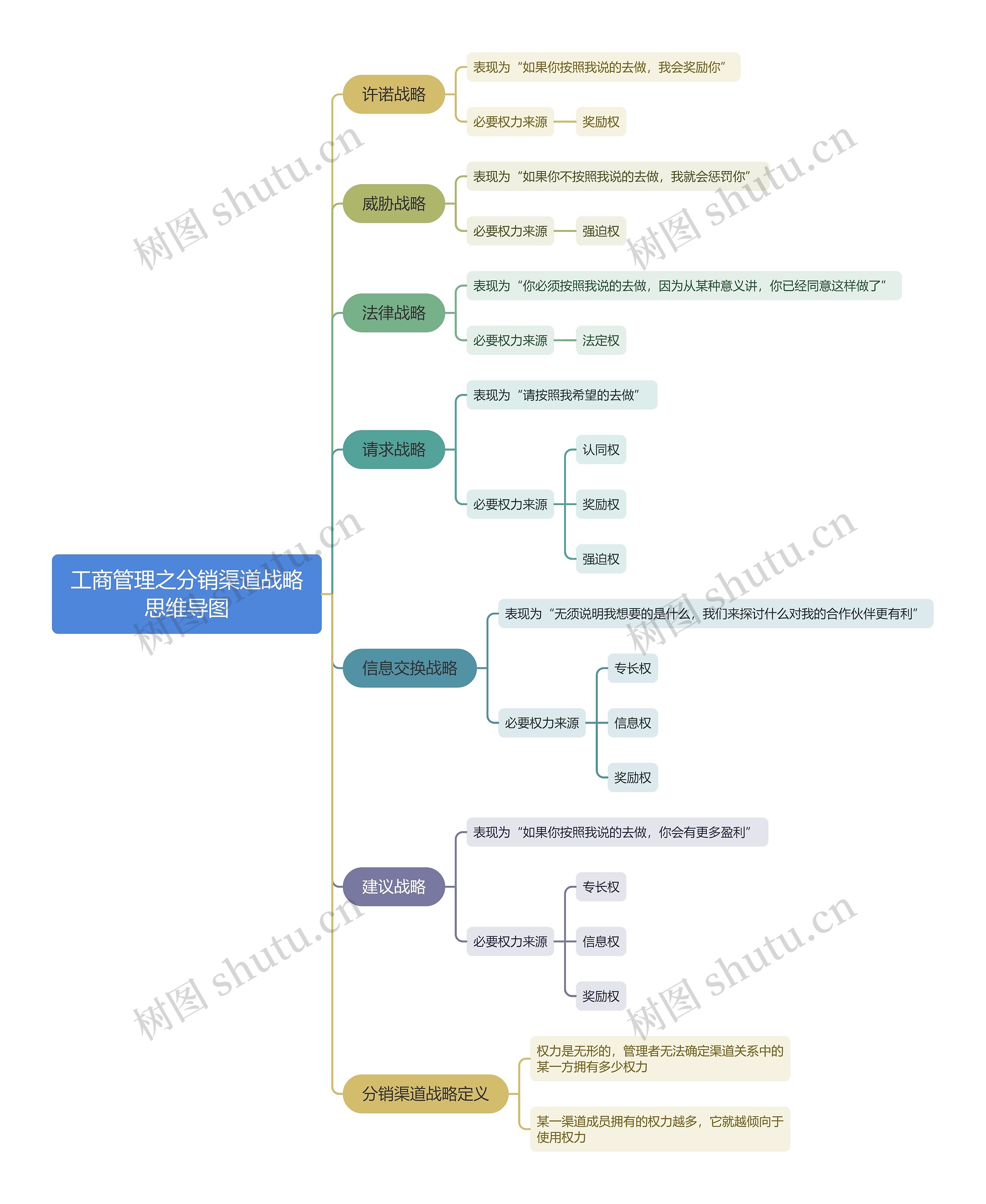 工商管理之分销渠道战略思维导图