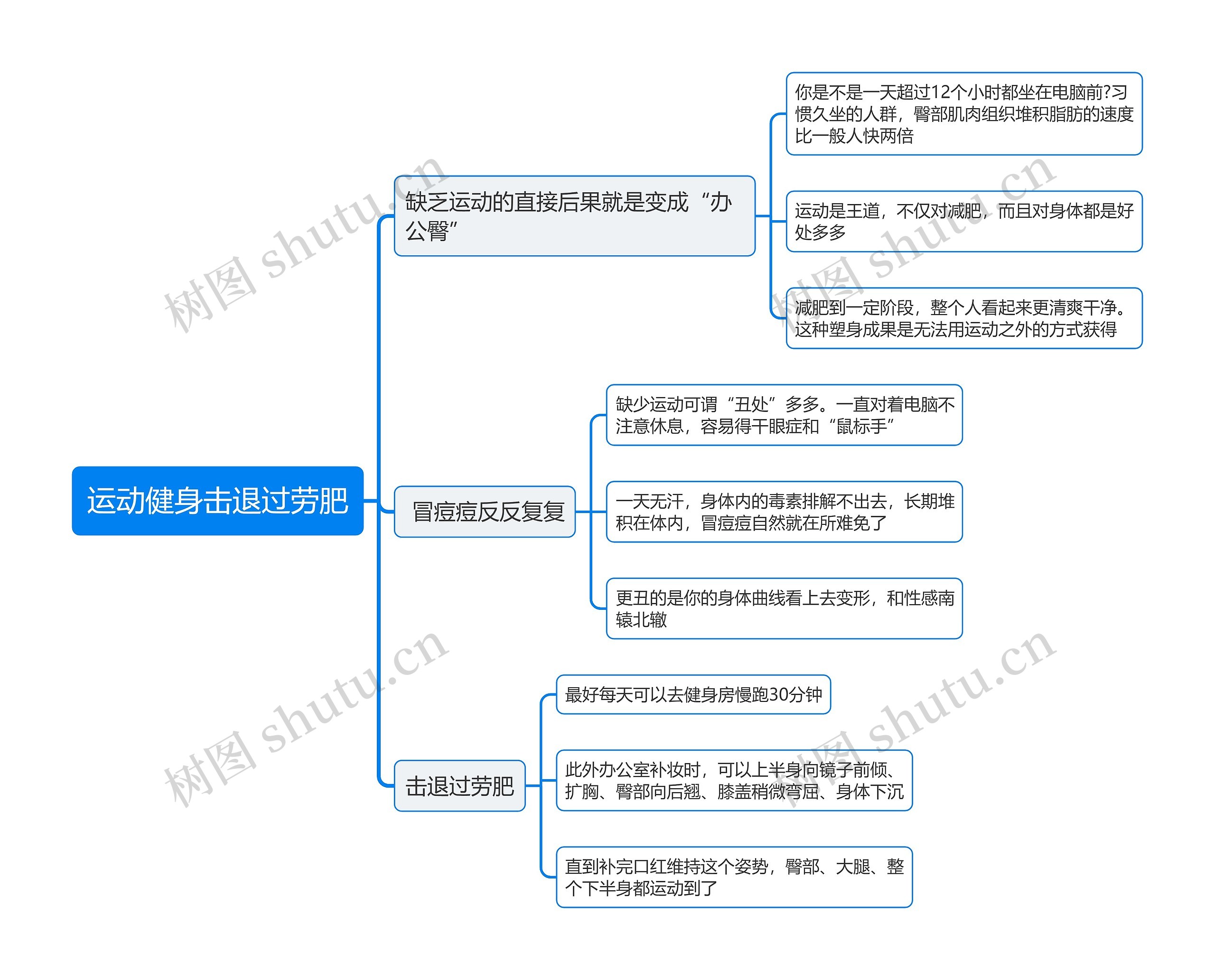 运动健身击退过劳肥思维导图