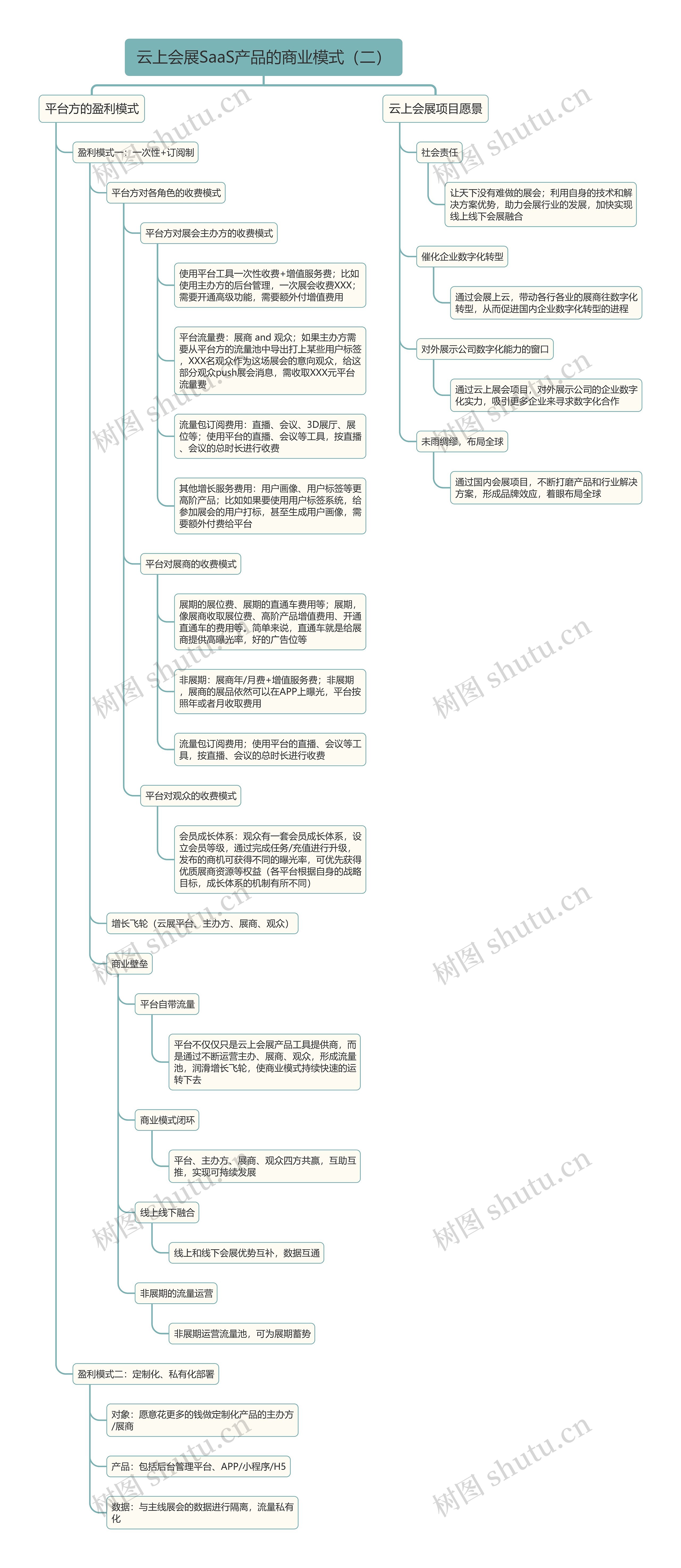 云上会展SaaS产品的商业模式（二）